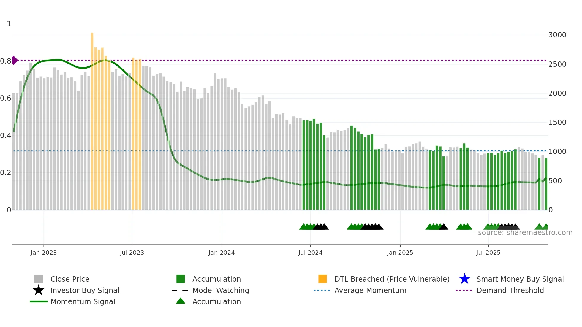 6425 weekly Smart Money chart