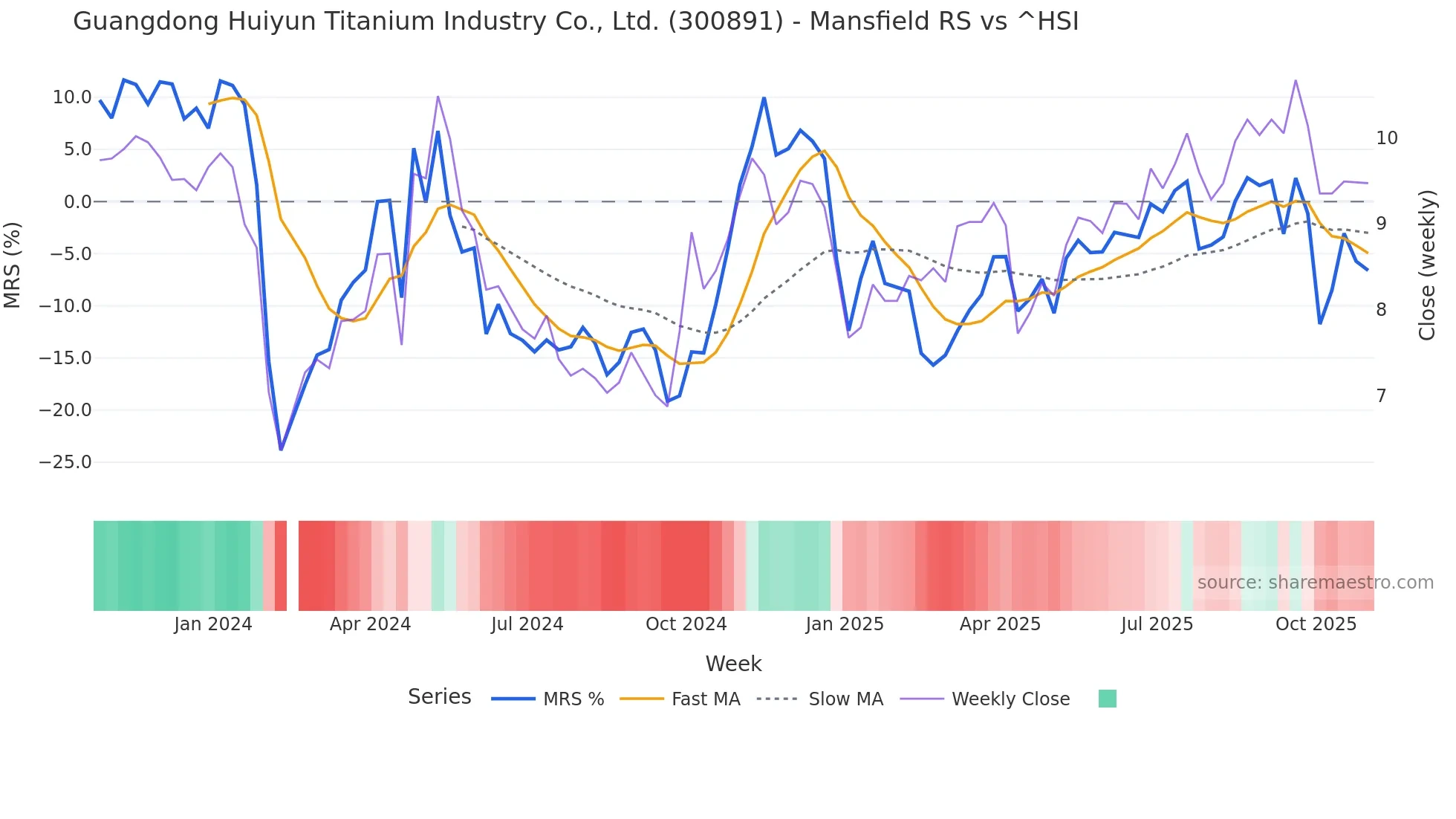 300891 Mansfield Relative Strength chart