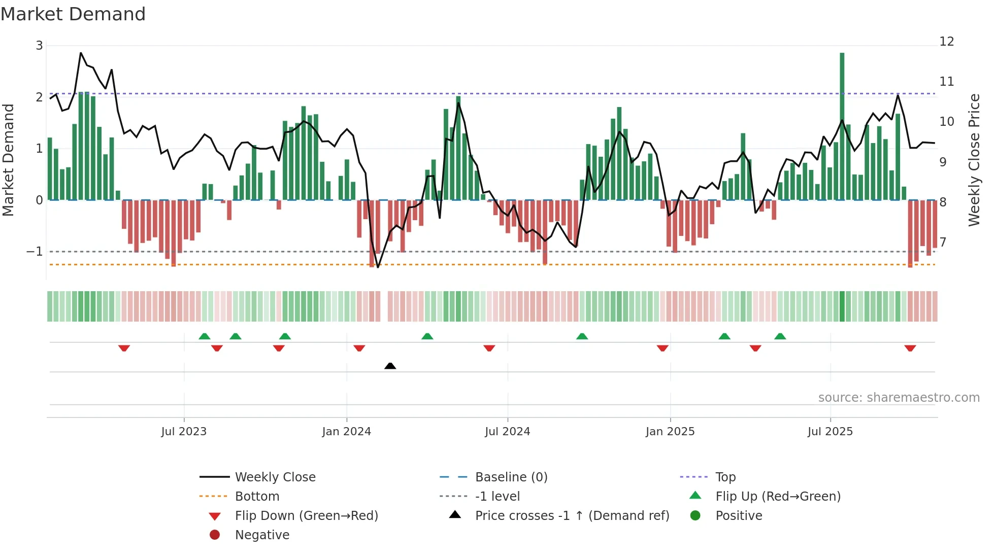 300891 weekly Market Demand chart