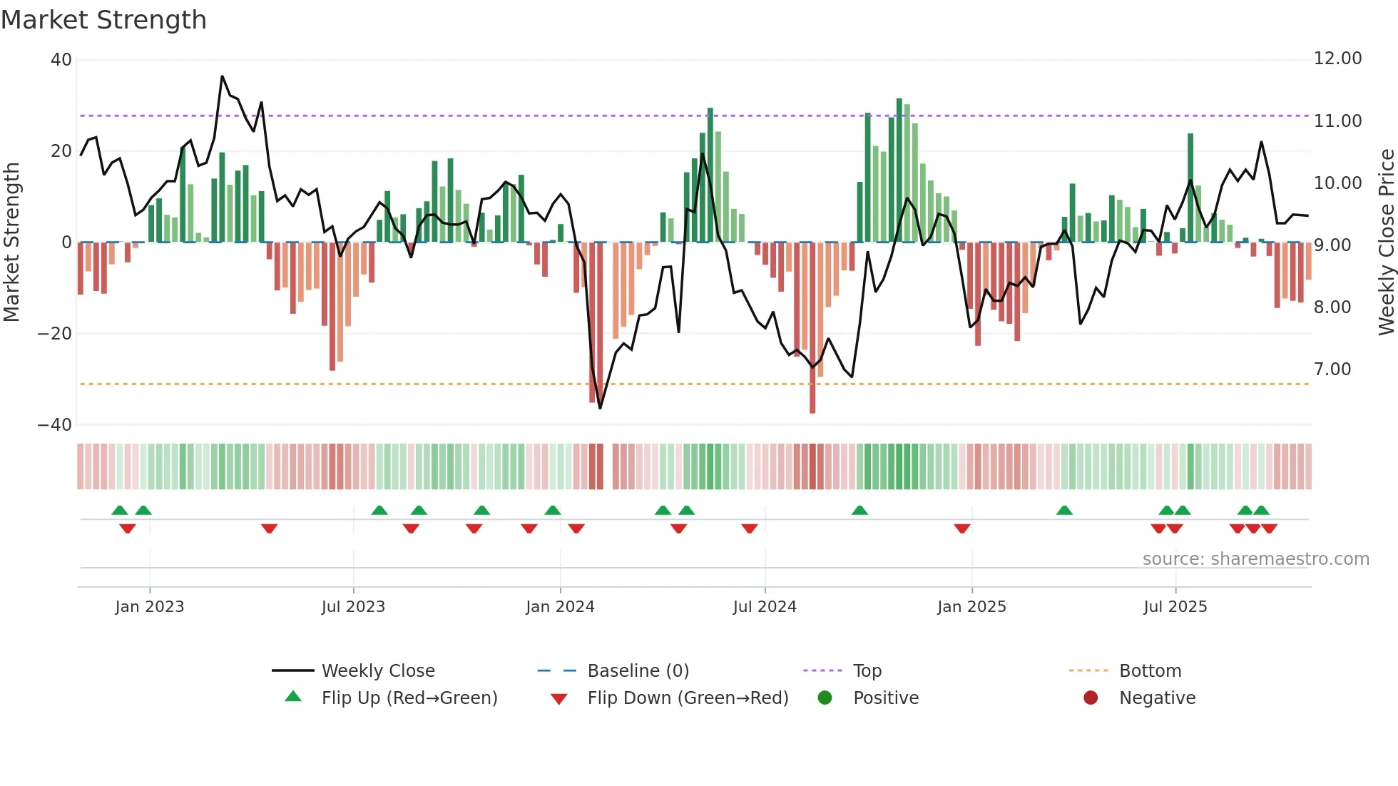 300891 weekly Market Strength chart