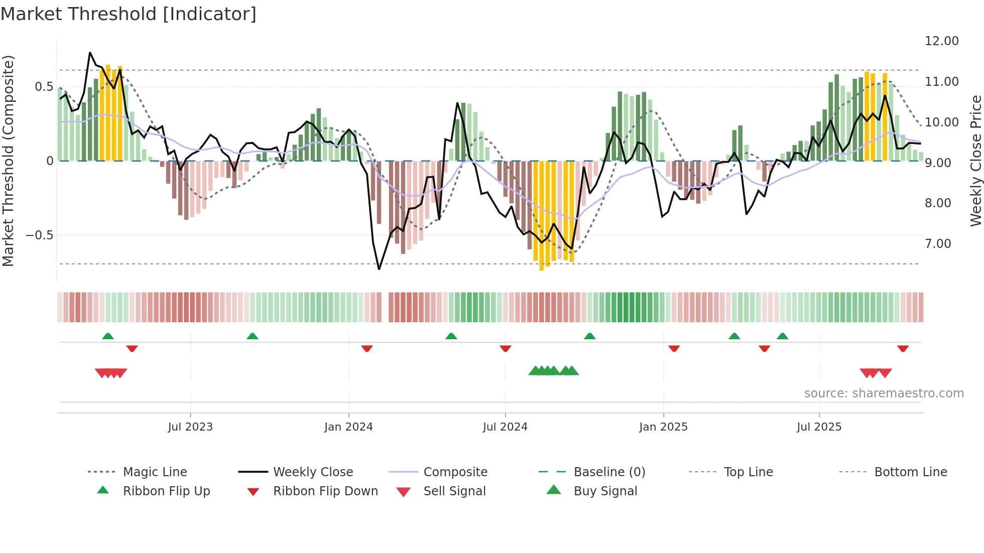 300891 weekly Market Threshold chart