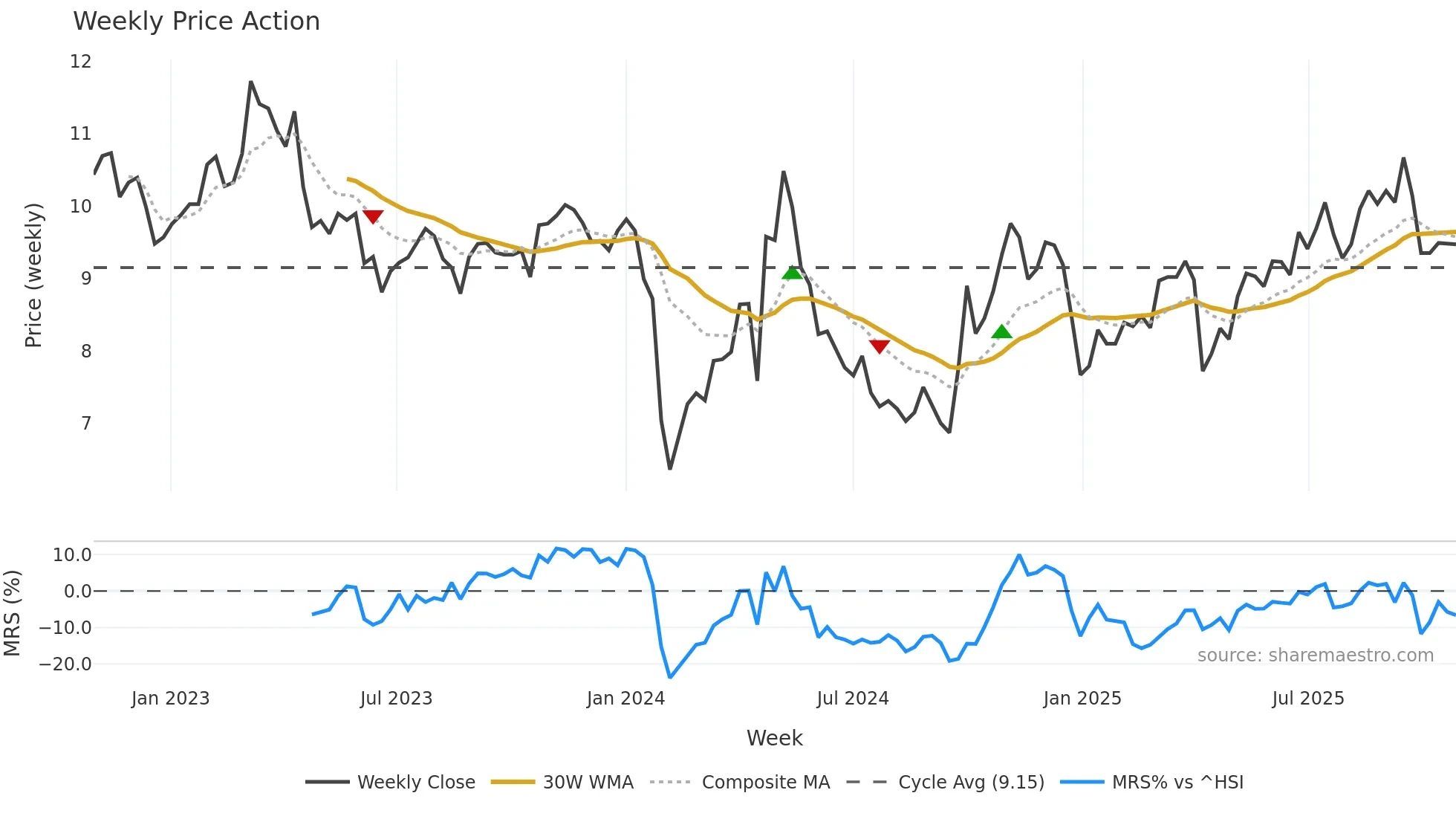 300891 weekly Price Action chart, closing 2025-10-27