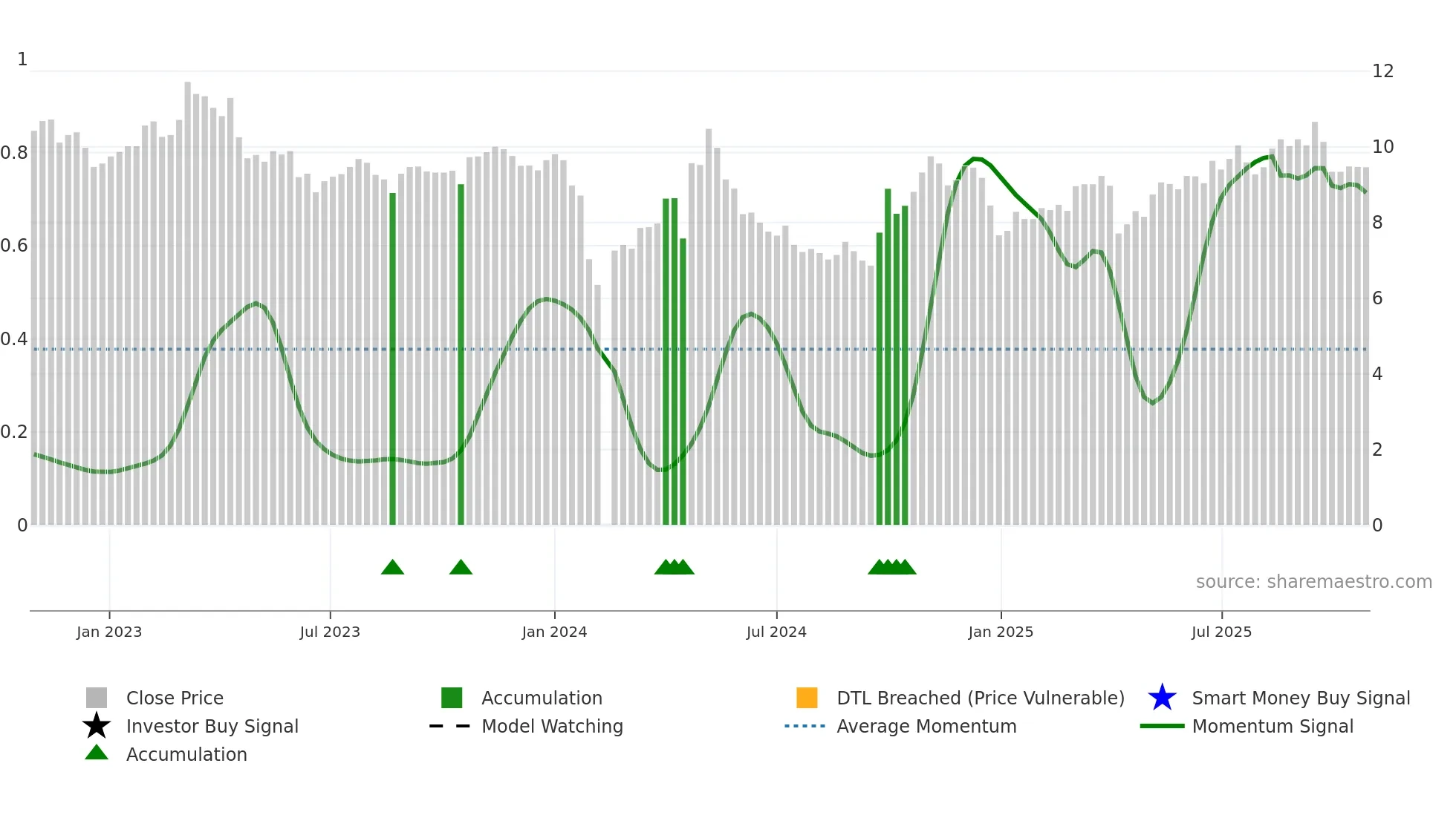 300891 weekly Smart Money chart