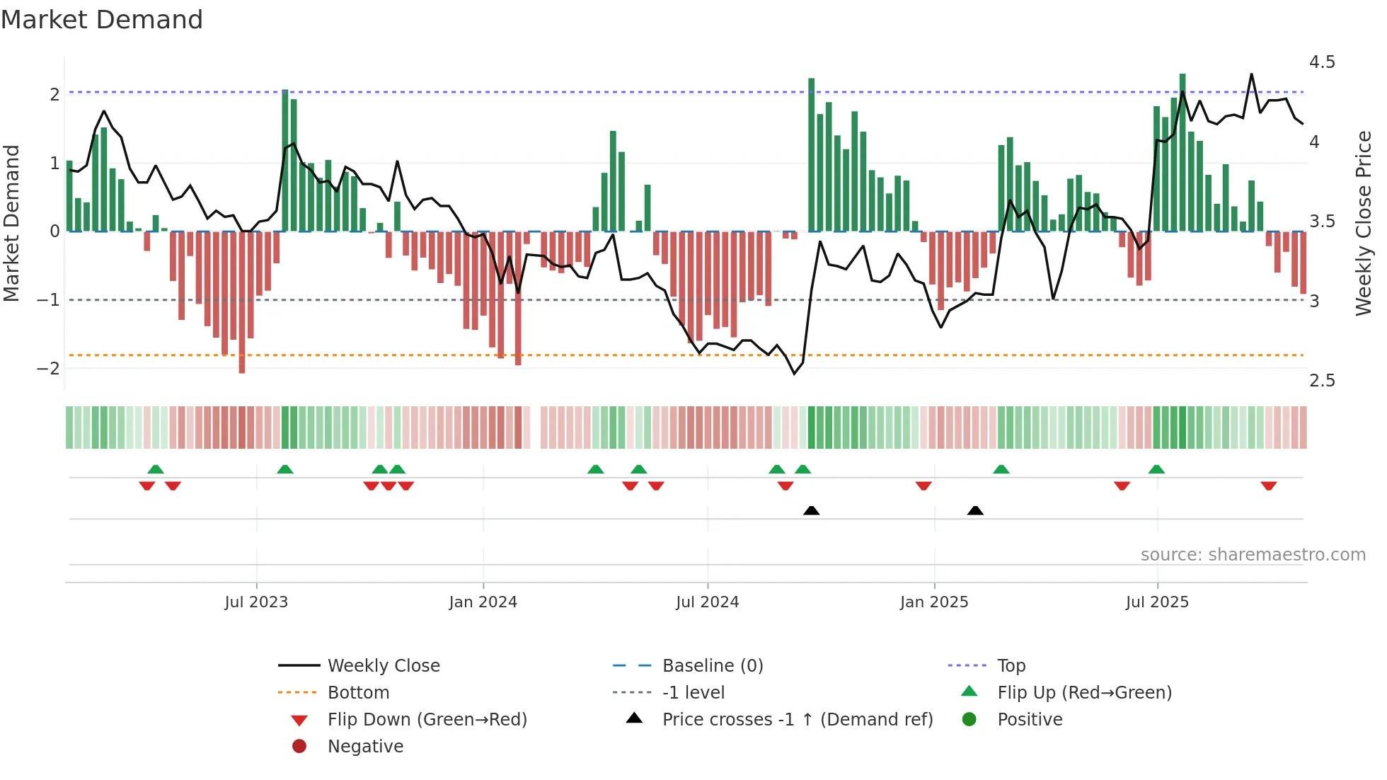 000959 weekly Market Demand chart