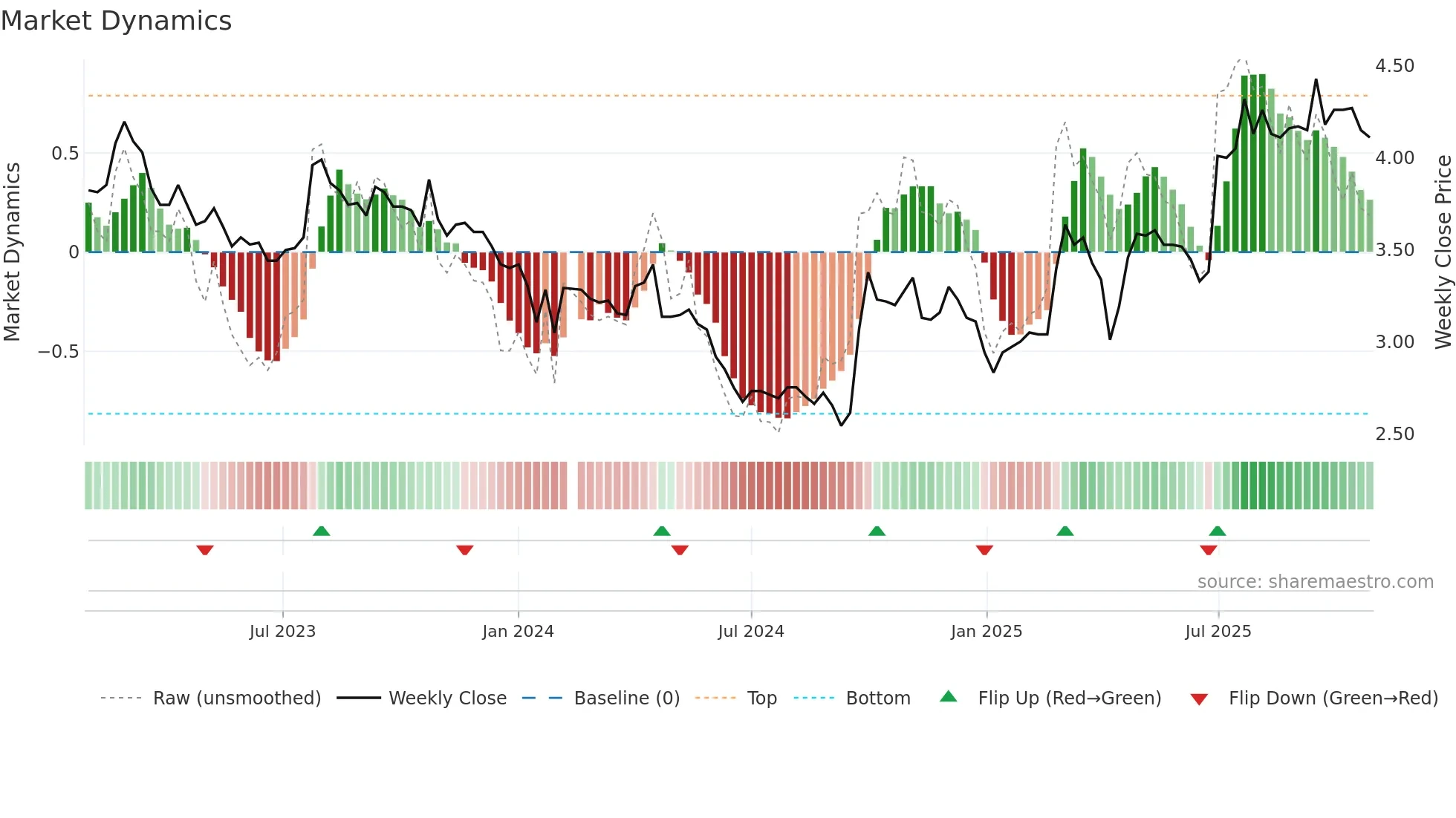 000959 weekly Market Dynamics chart