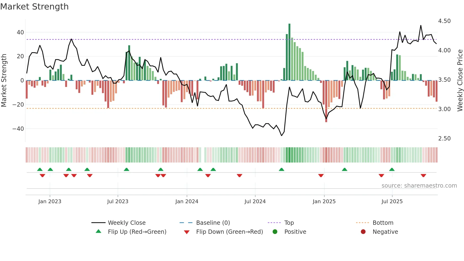 000959 weekly Market Strength chart