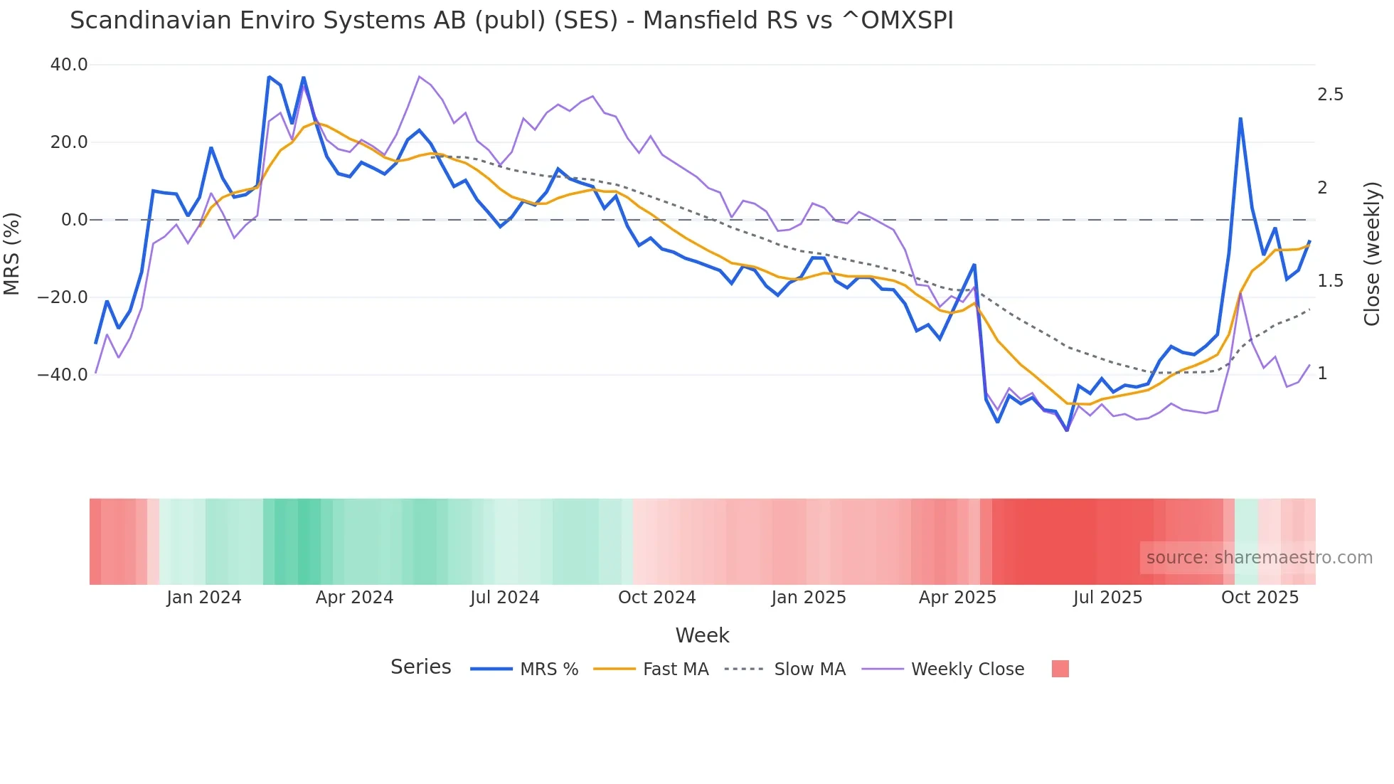 SES Mansfield Relative Strength chart