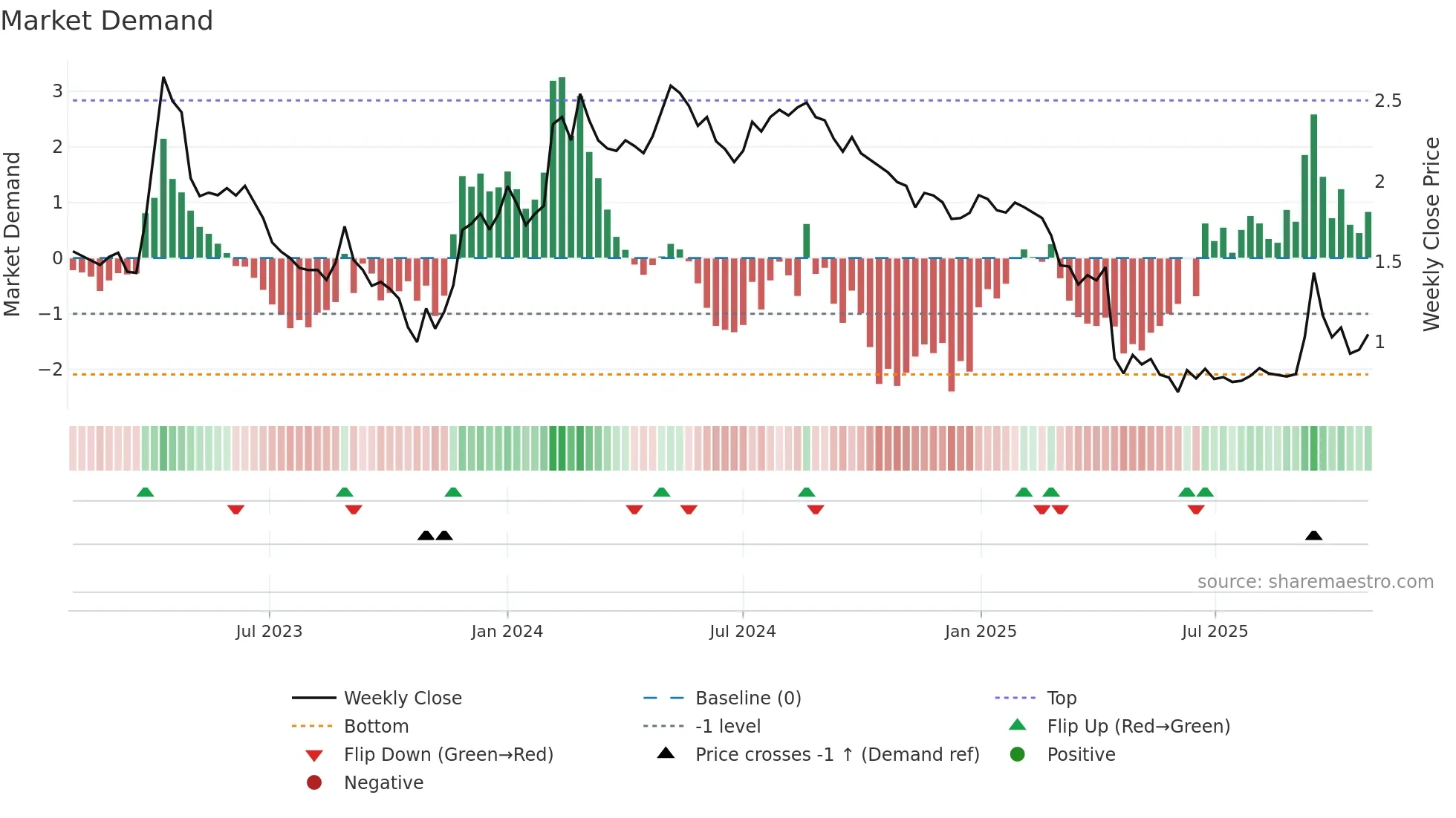 SES weekly Market Demand chart