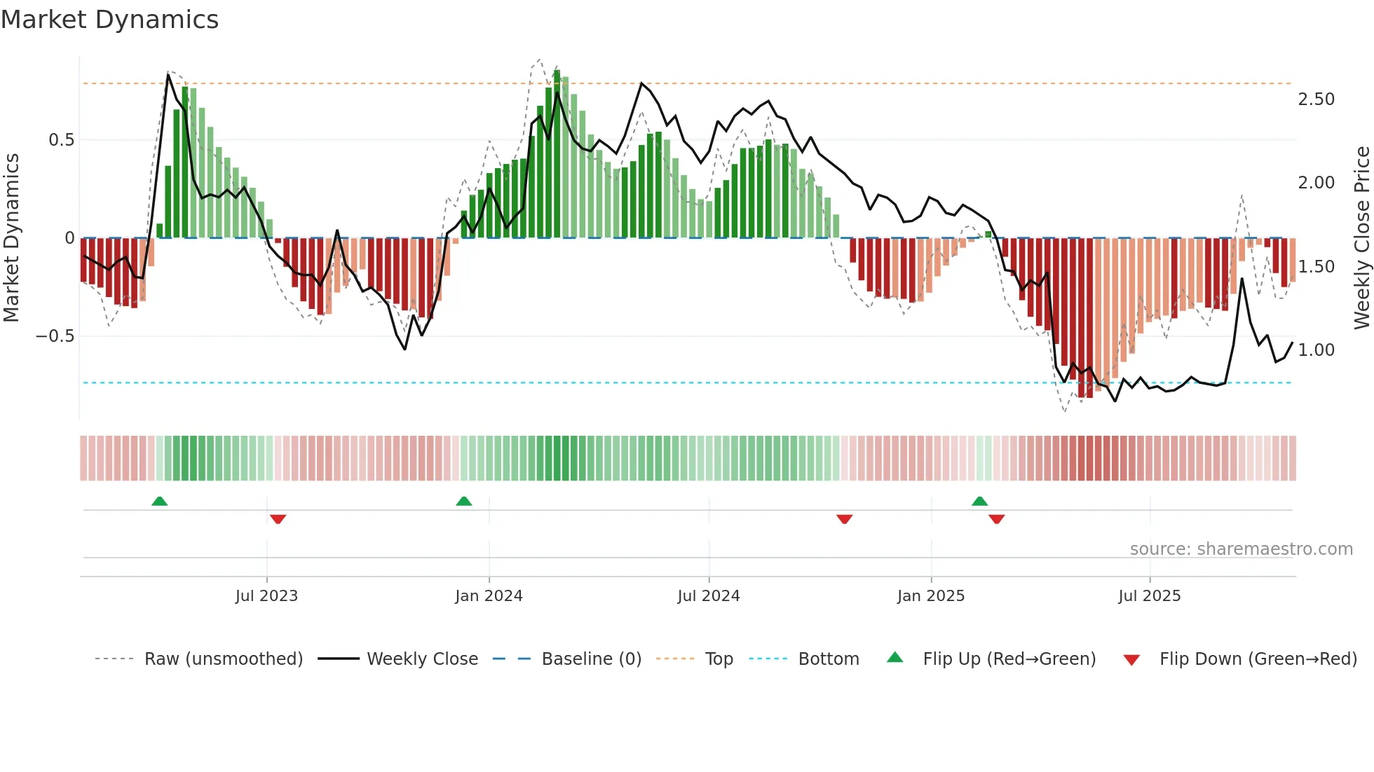 SES weekly Market Dynamics chart