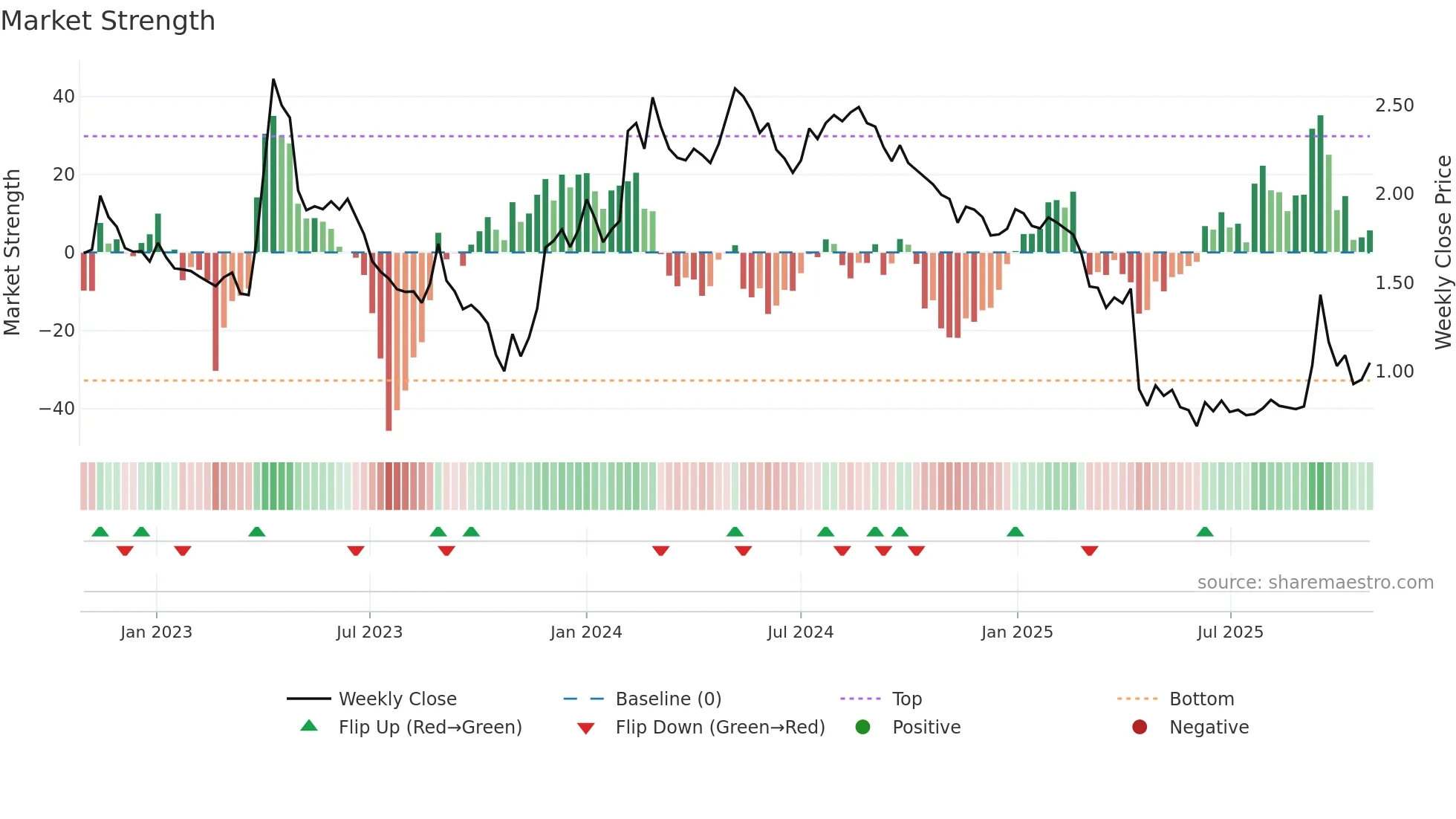 SES weekly Market Strength chart
