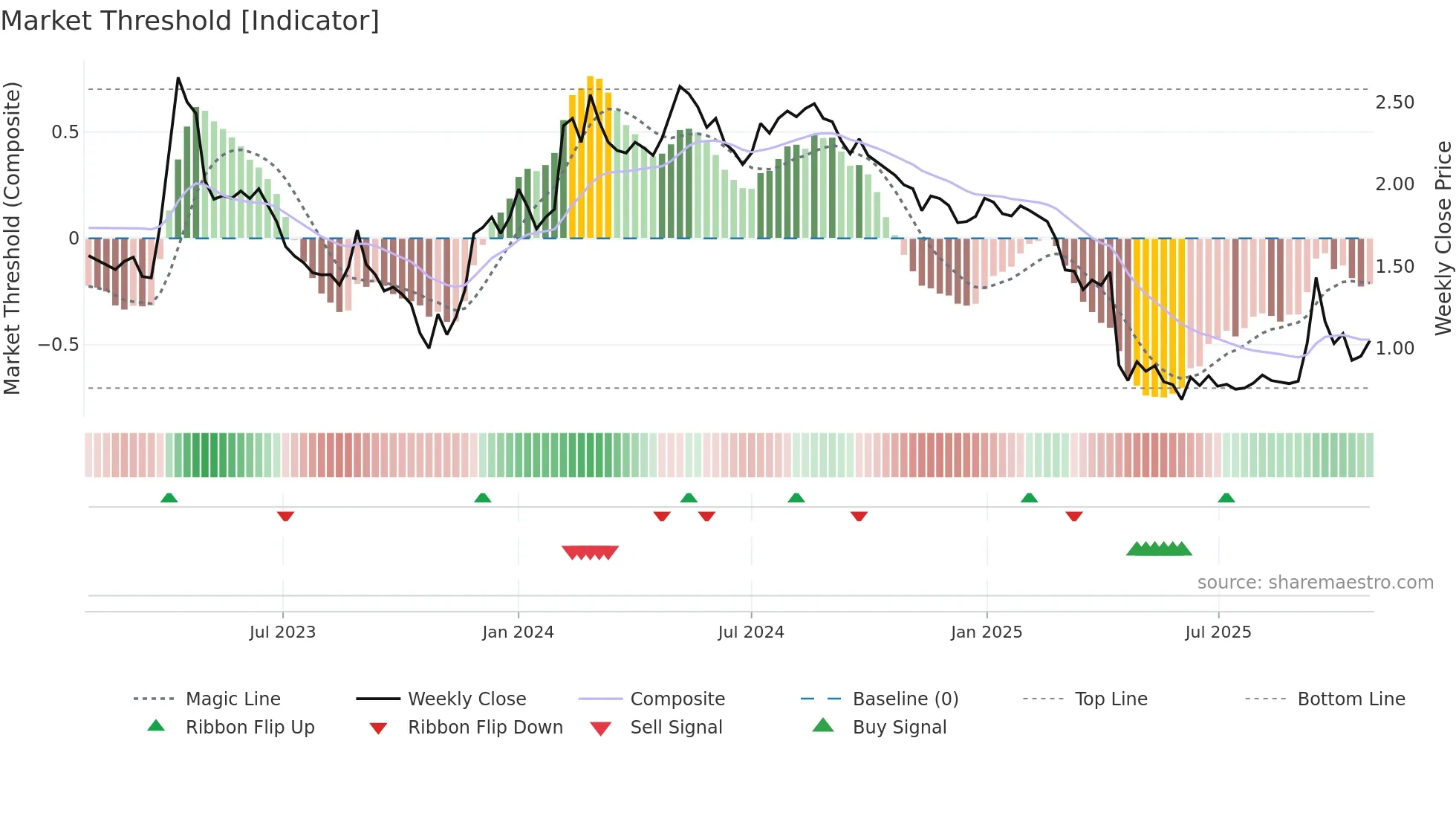 SES weekly Market Threshold chart