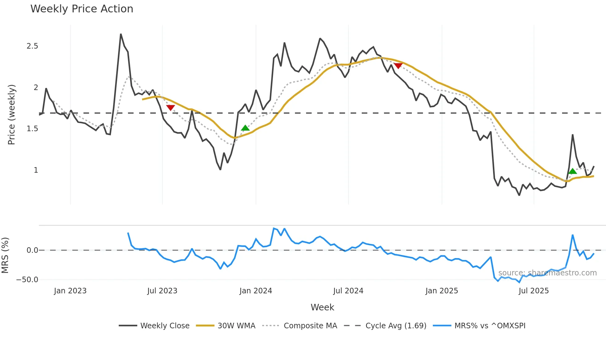 SES weekly Price Action chart, closing 2025-10-27