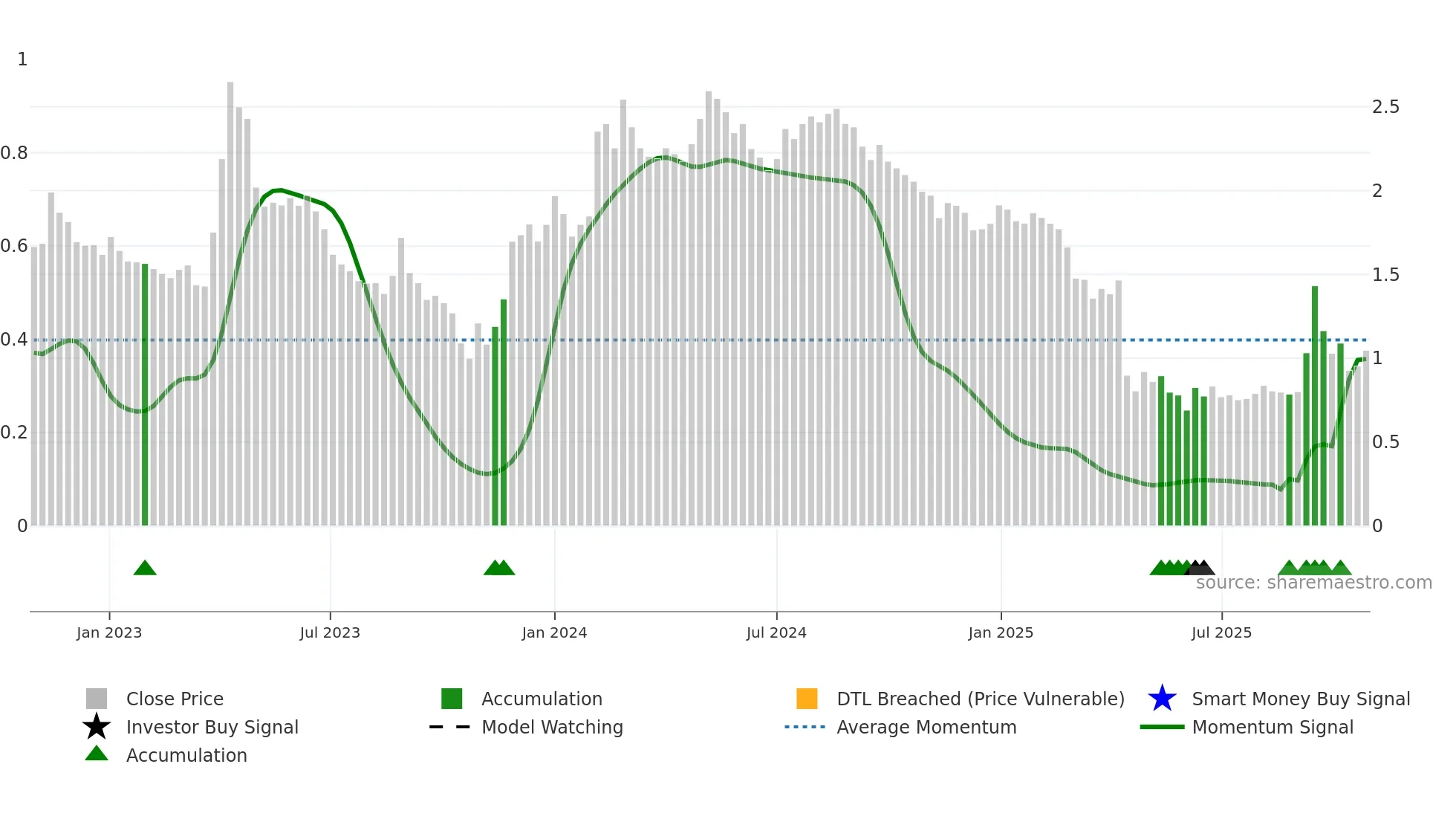 SES weekly Smart Money chart