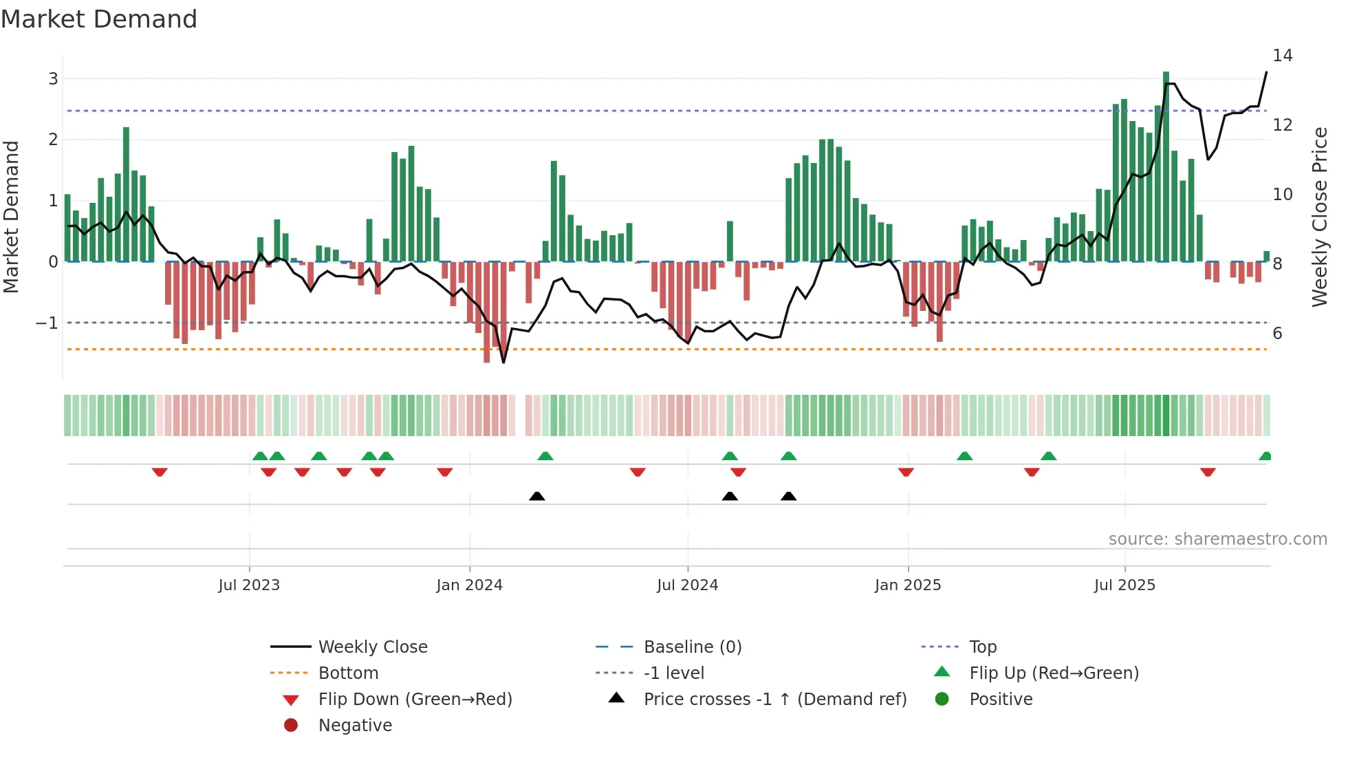 002414 weekly Market Demand chart
