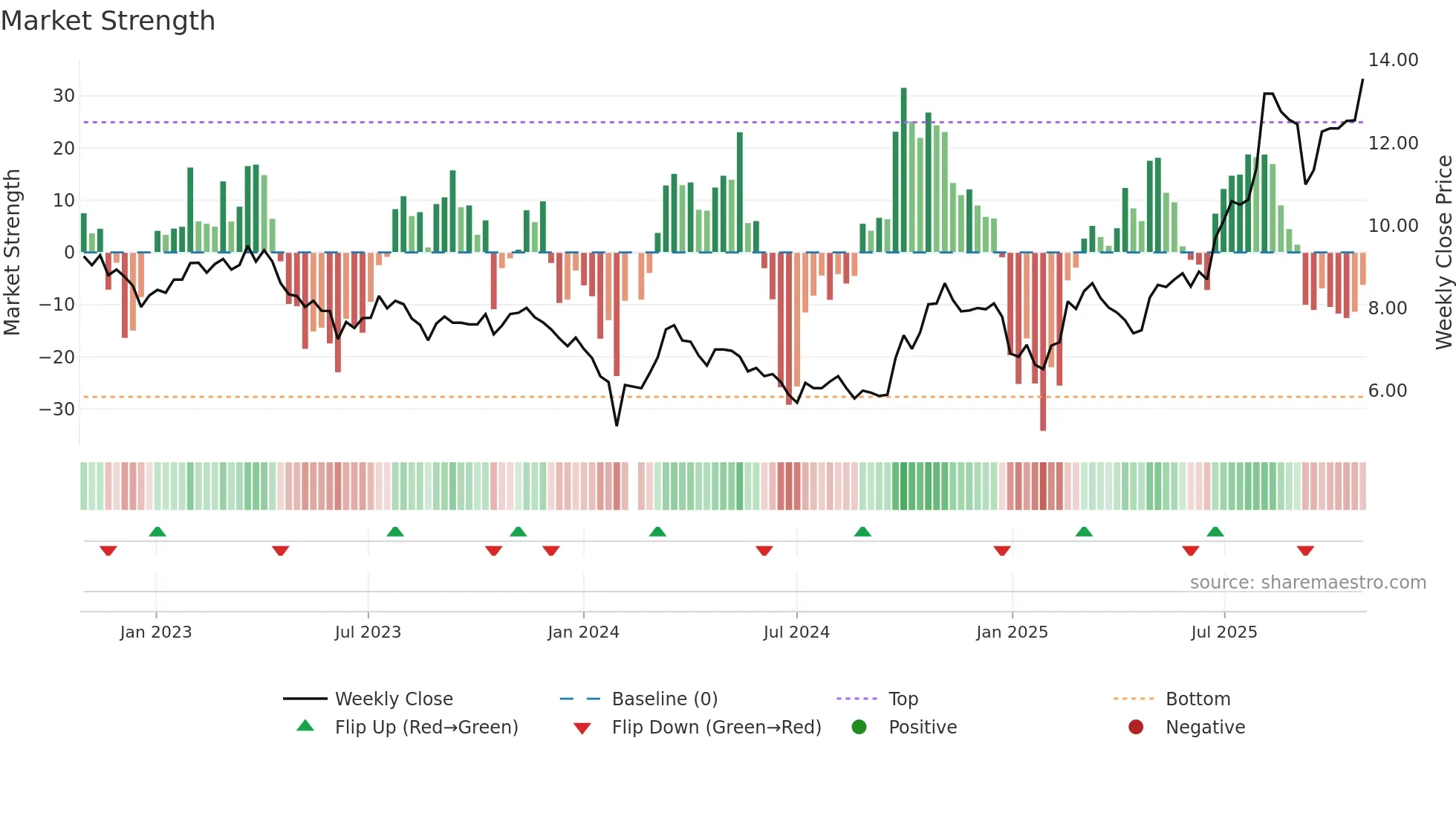 002414 weekly Market Strength chart