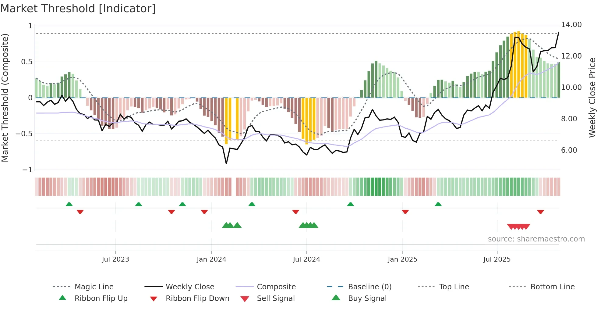002414 weekly Market Threshold chart