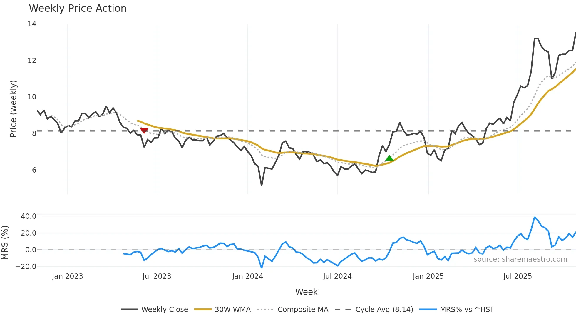 002414 weekly Price Action chart, closing 2025-10-27