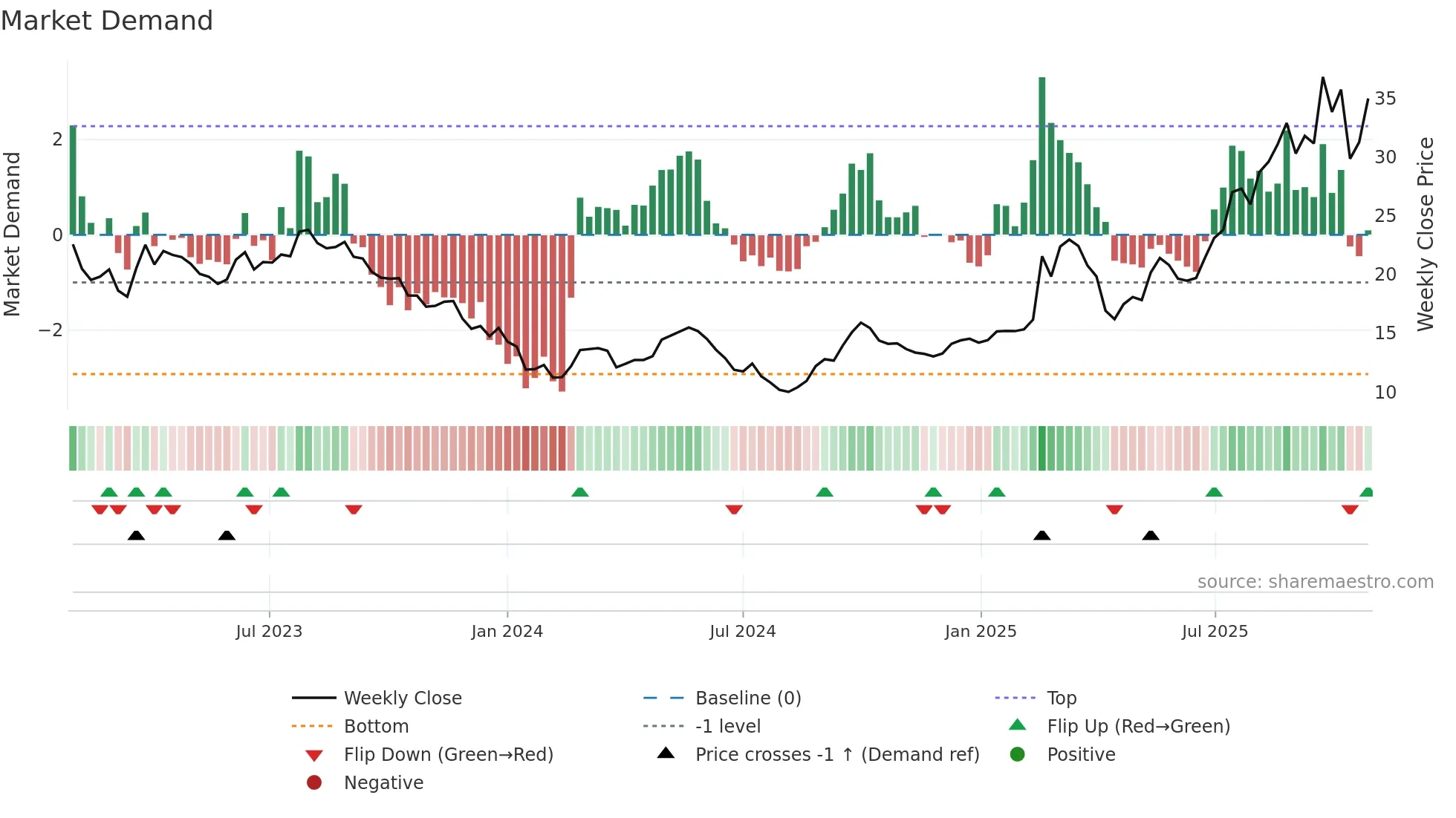 0425 weekly Market Demand chart