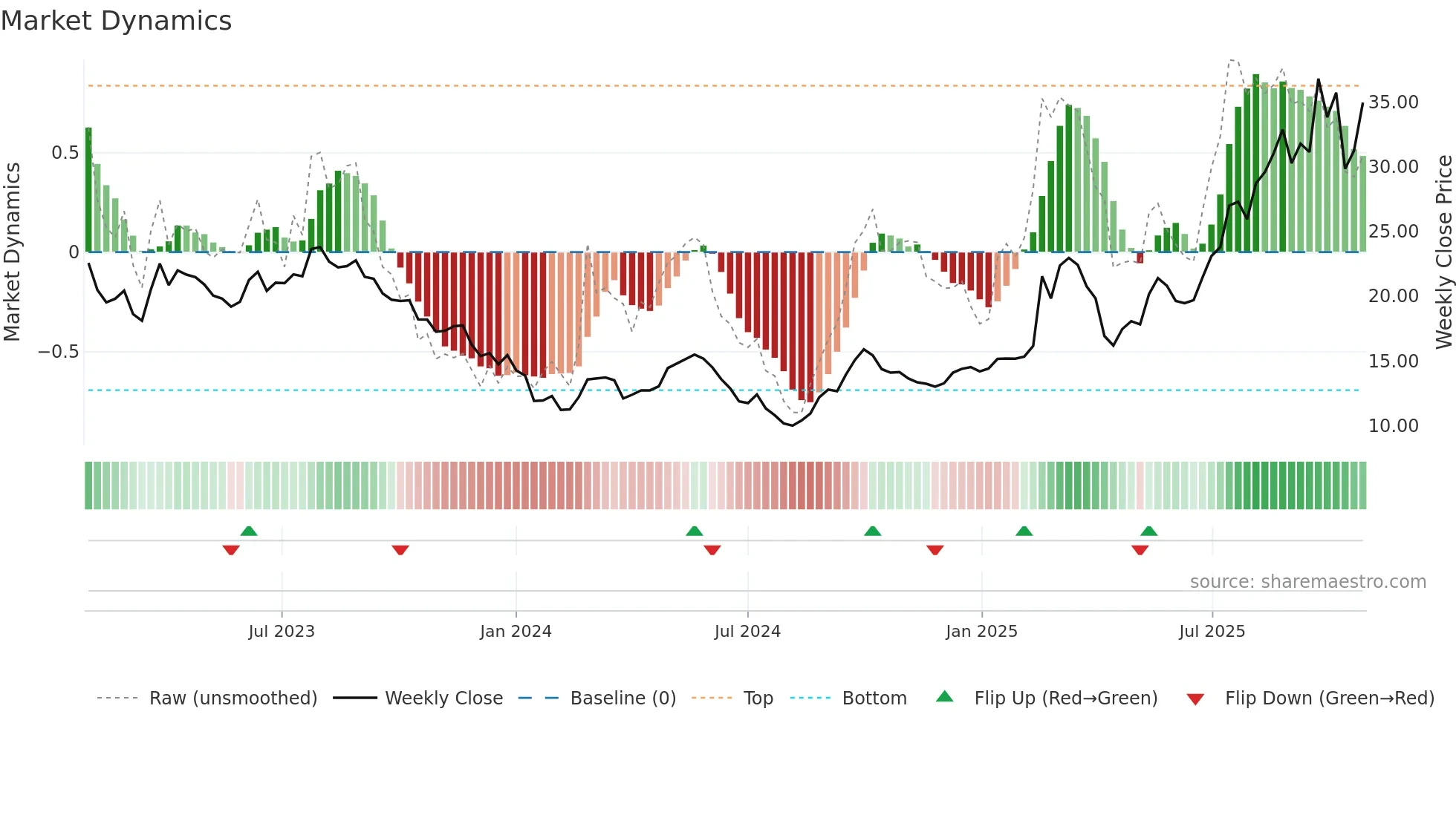 0425 weekly Market Dynamics chart