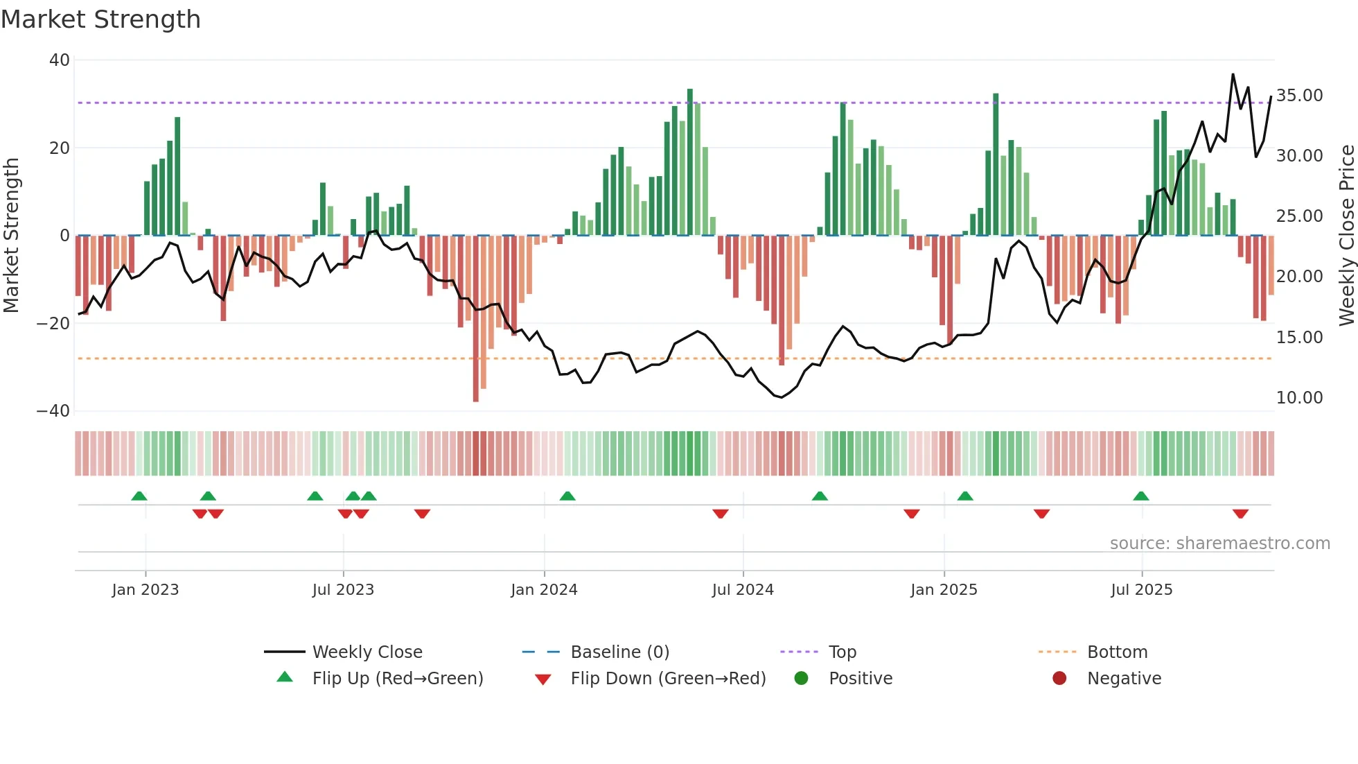 0425 weekly Market Strength chart