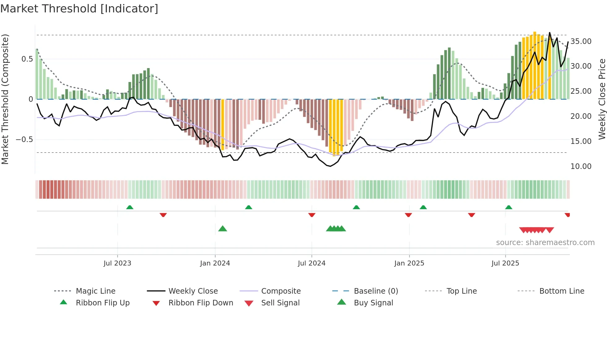 0425 weekly Market Threshold chart