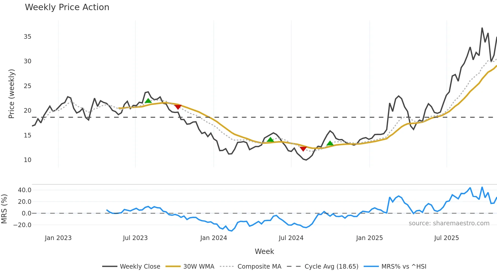 0425 weekly Price Action chart, closing 2025-10-27