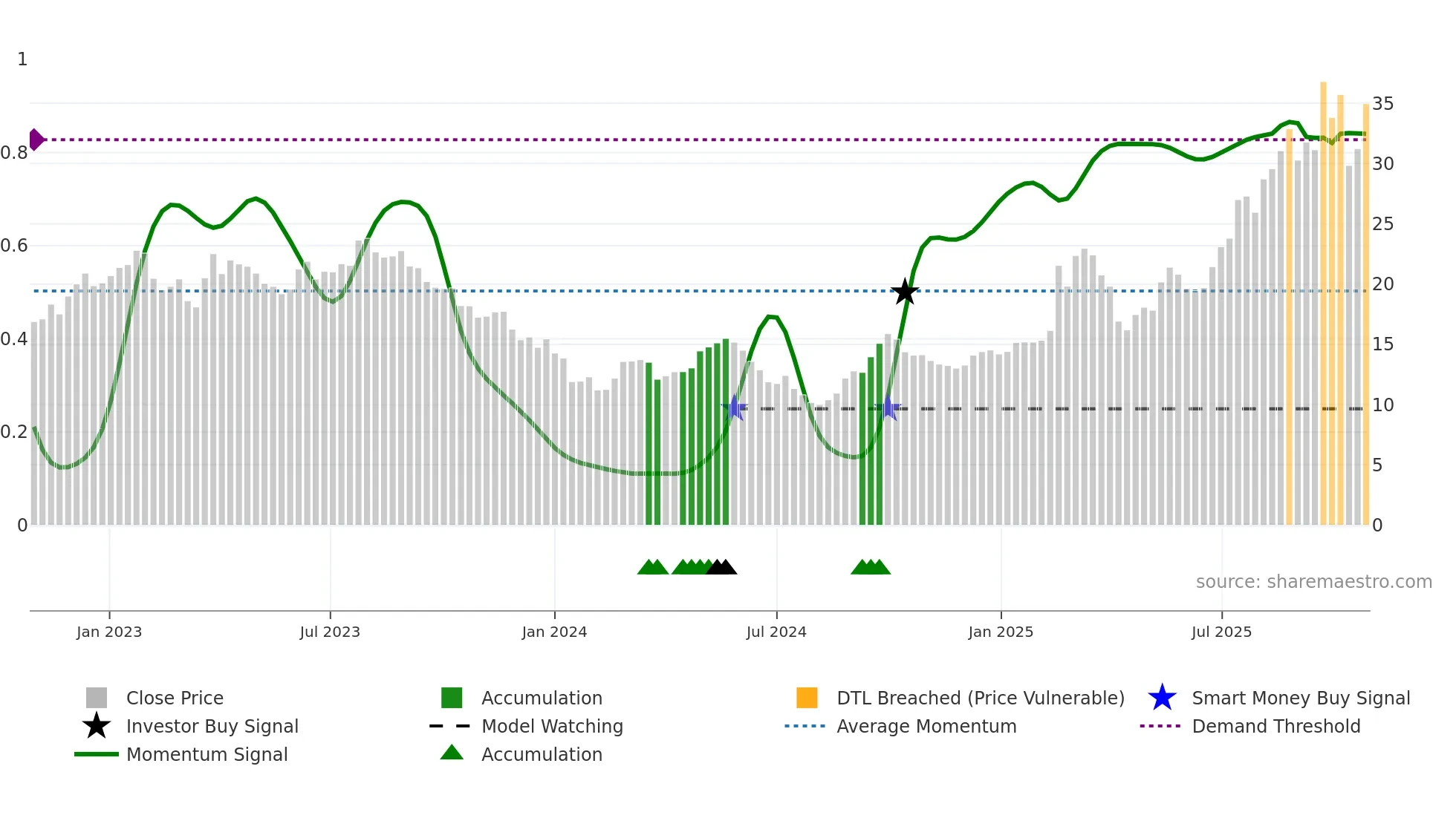 0425 weekly Smart Money chart