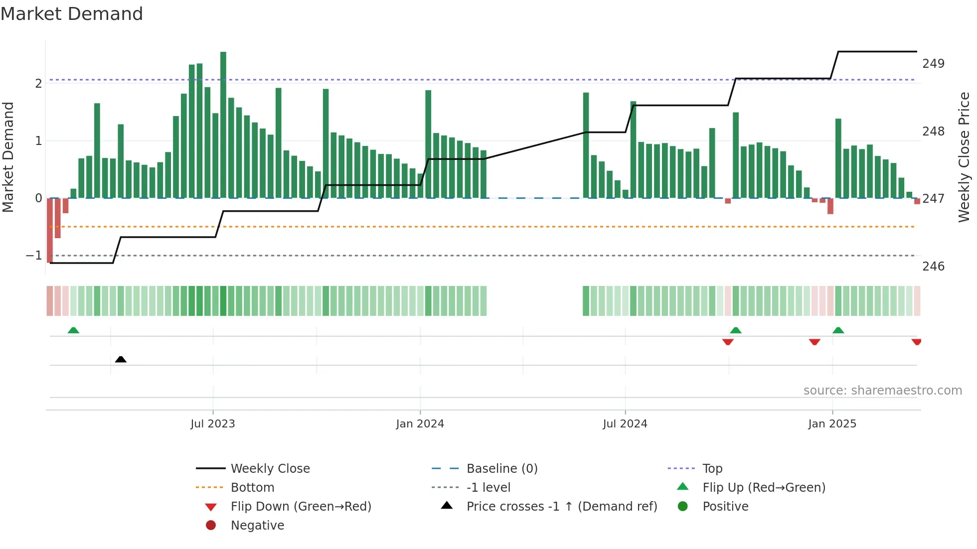 4333 weekly Market Demand chart