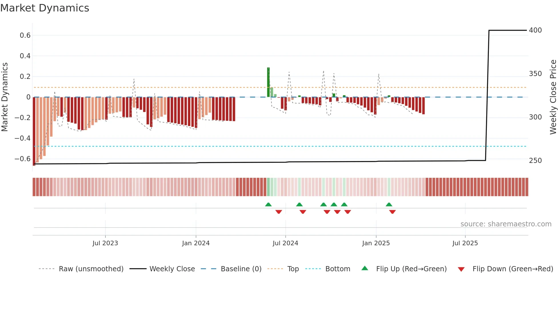 4333 weekly Market Dynamics chart