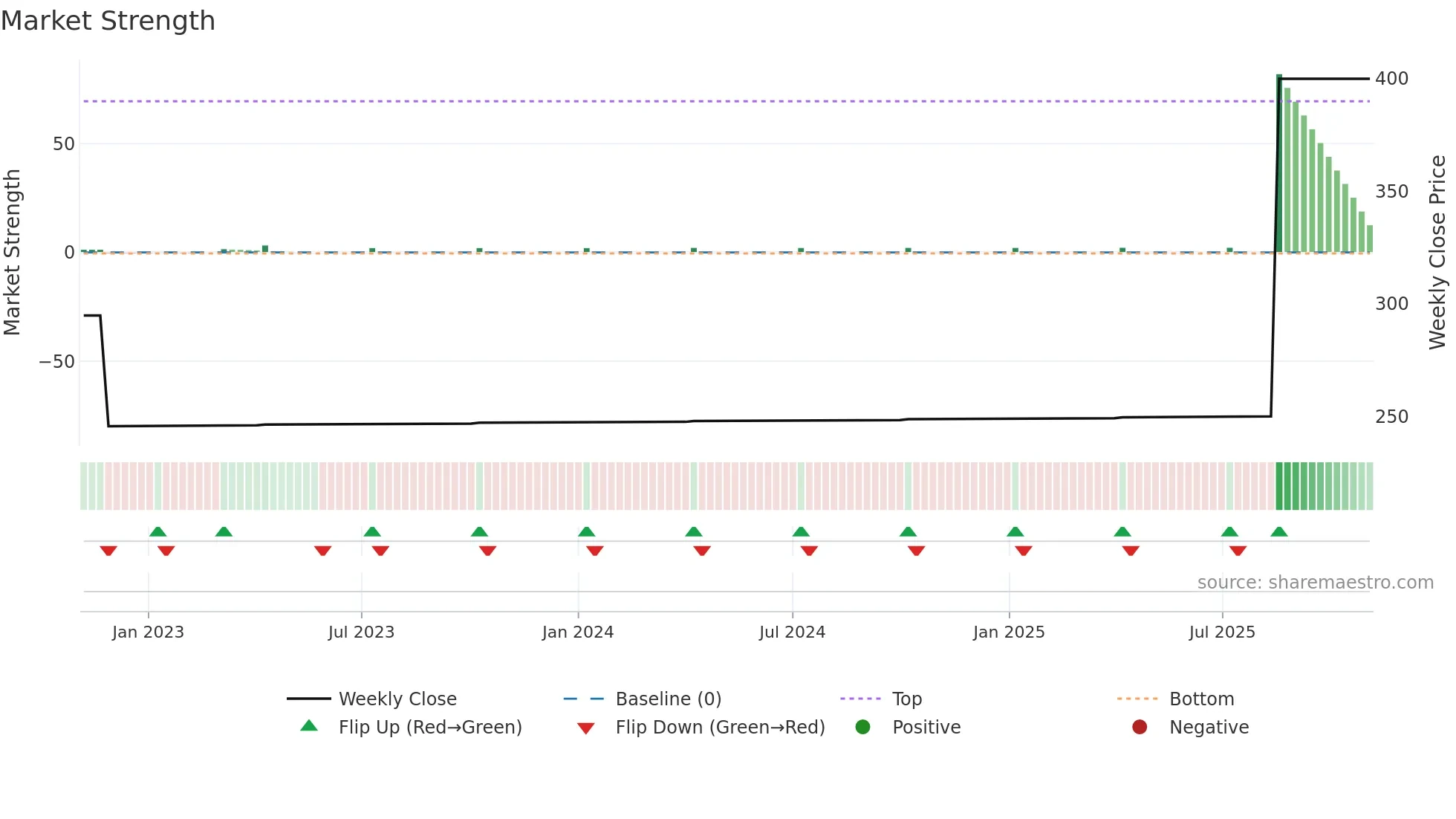 4333 weekly Market Strength chart