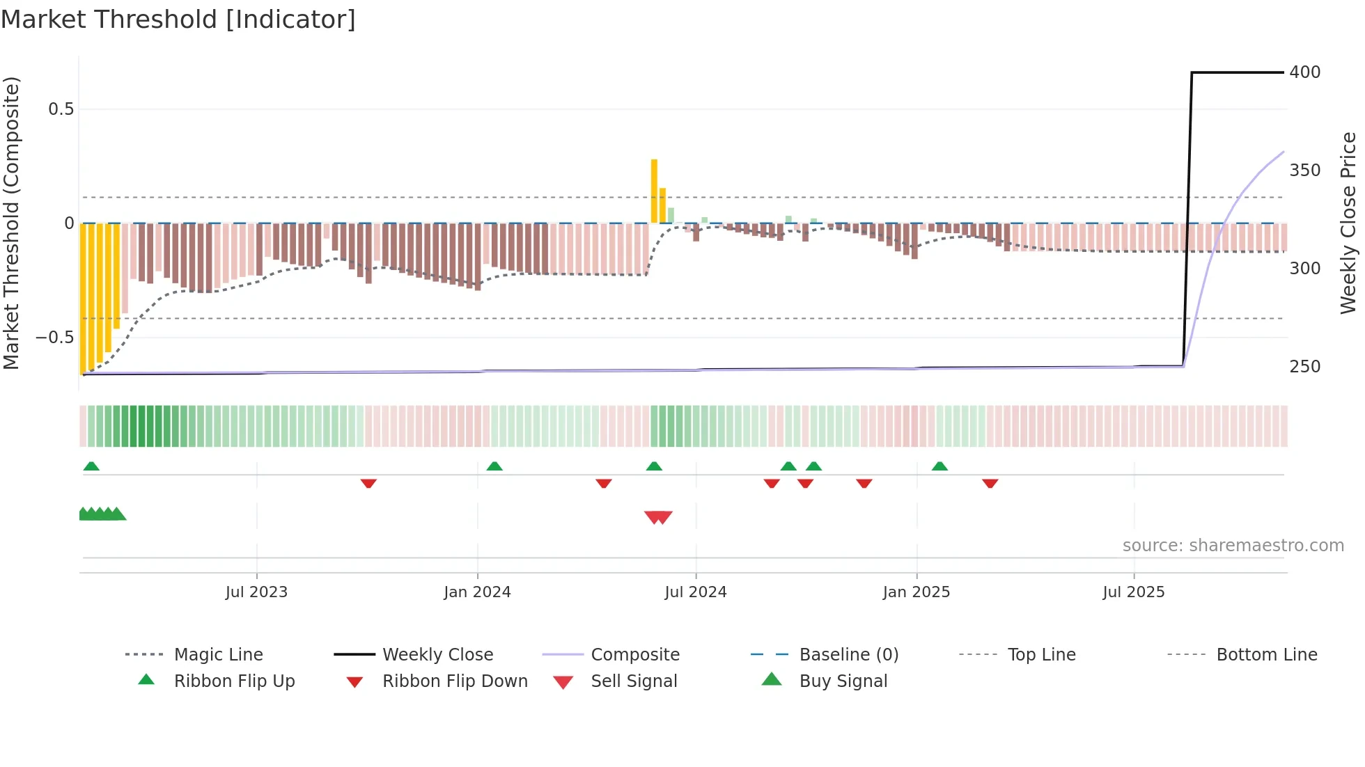 4333 weekly Market Threshold chart