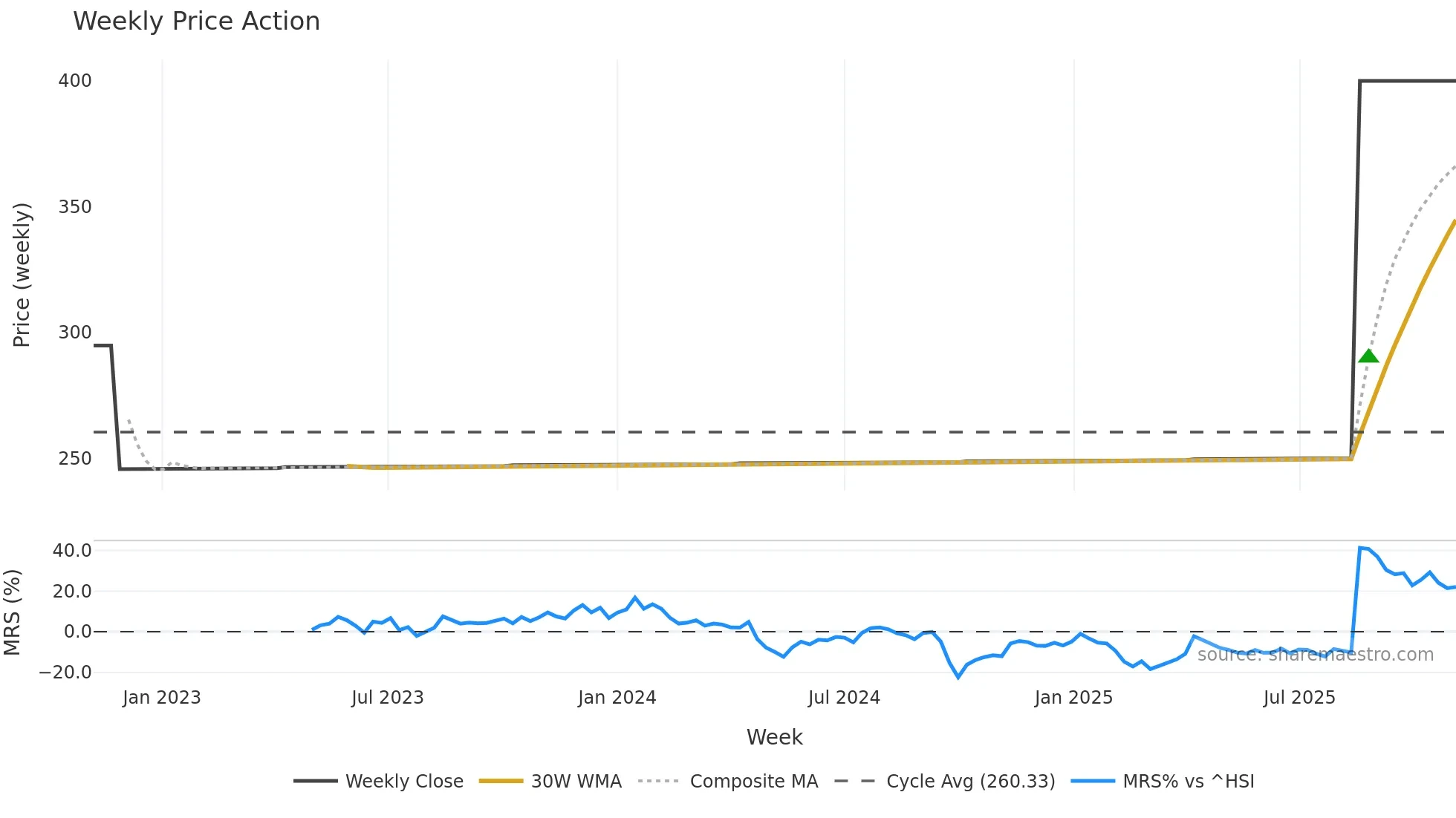 4333 weekly Price Action chart, closing 2025-11-03