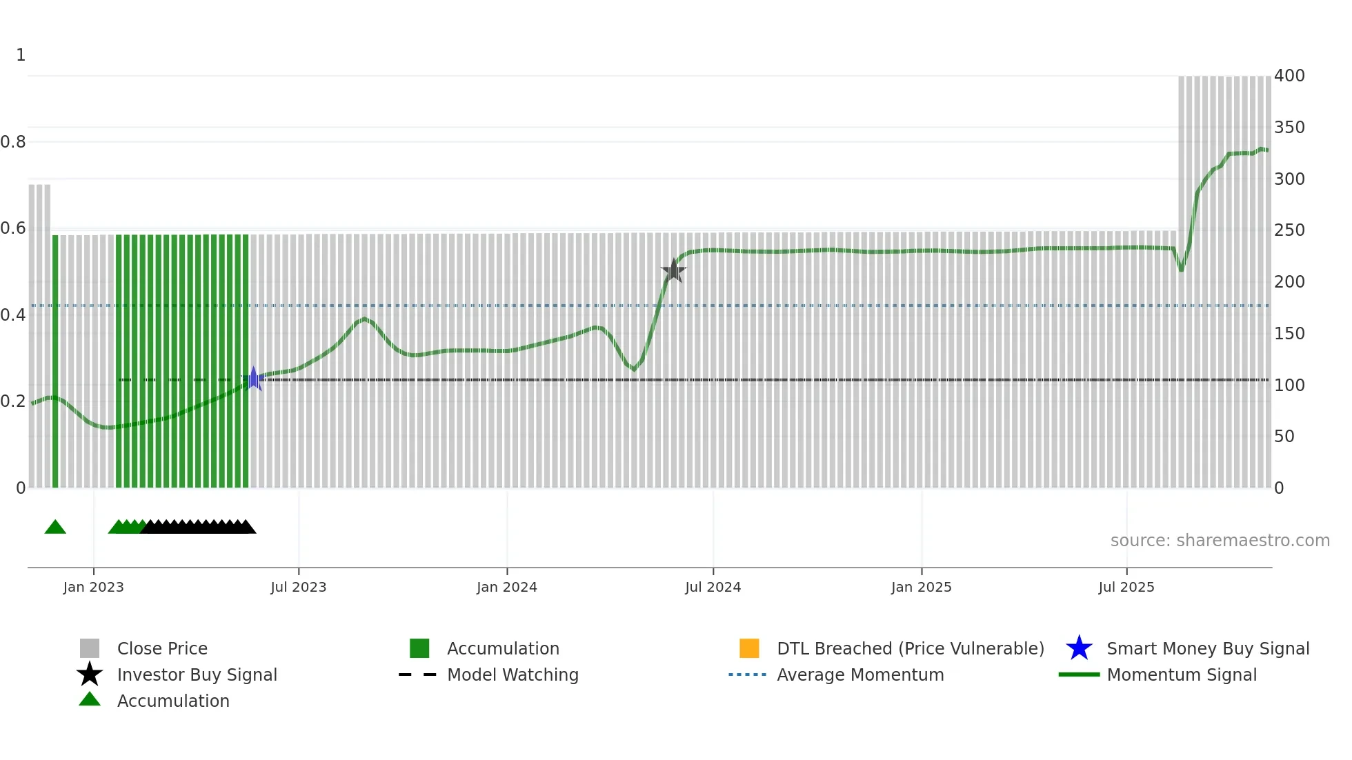 4333 weekly Smart Money chart