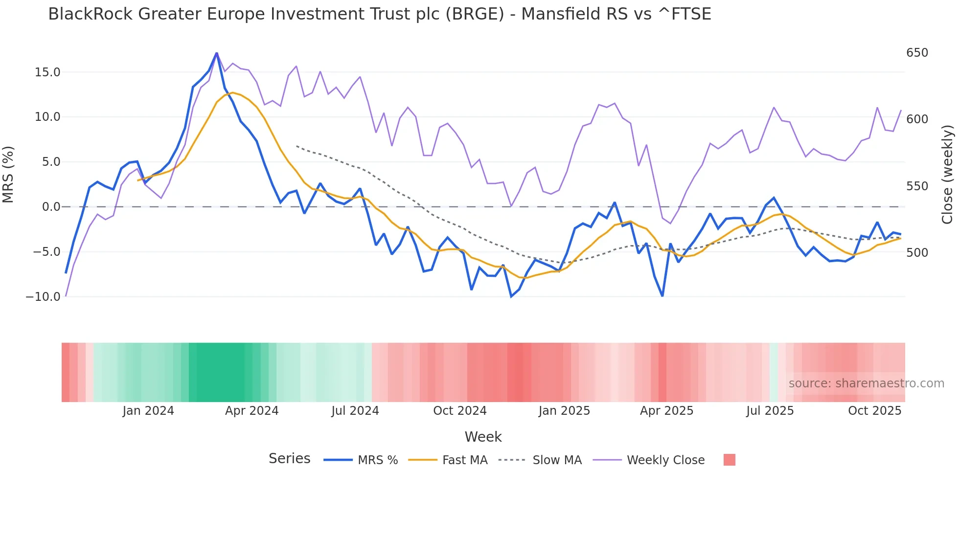 BRGE Mansfield Relative Strength chart