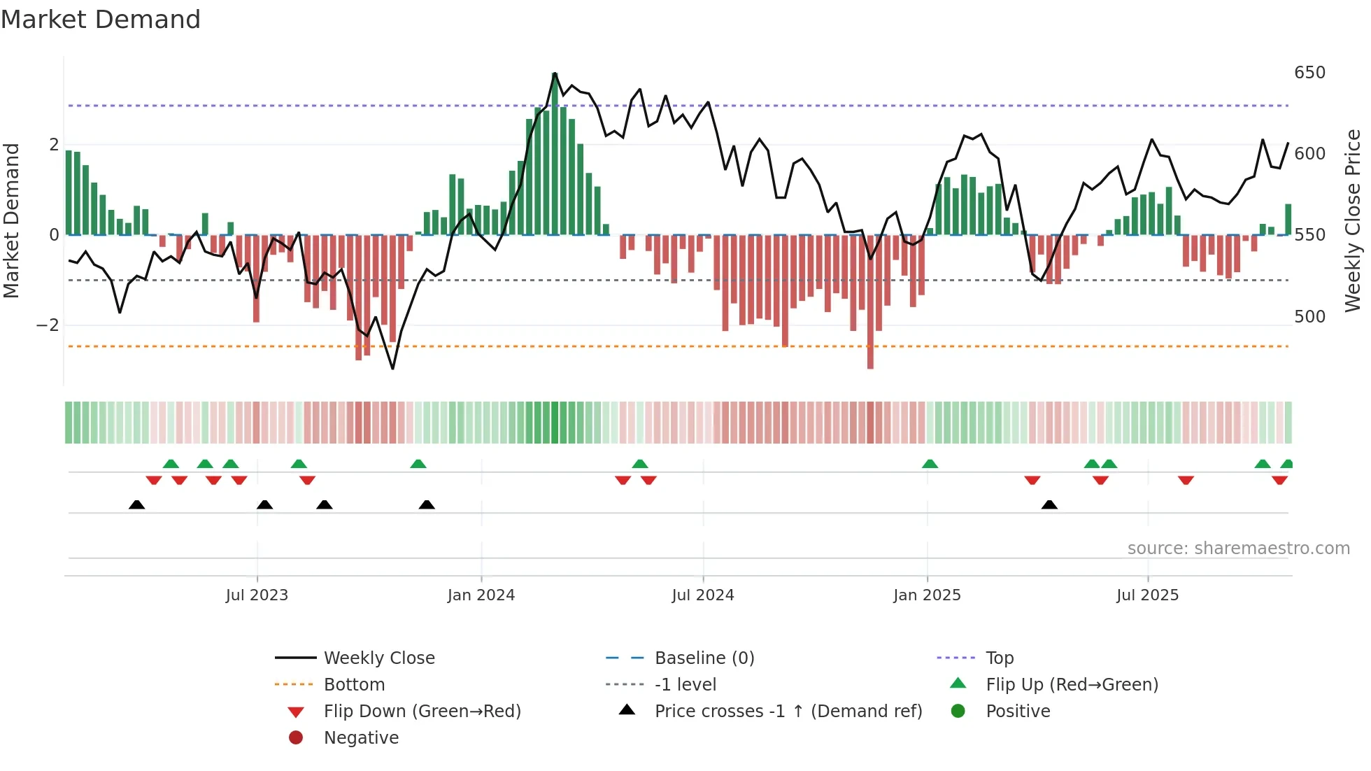 BRGE weekly Market Demand chart