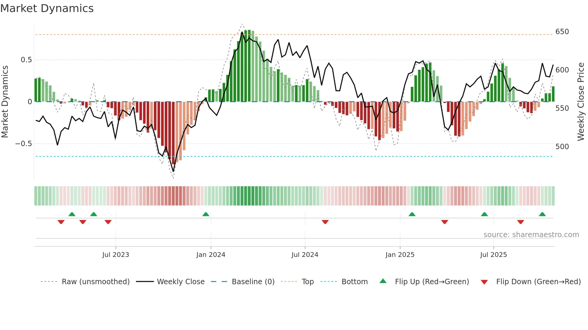 BRGE weekly Market Dynamics chart