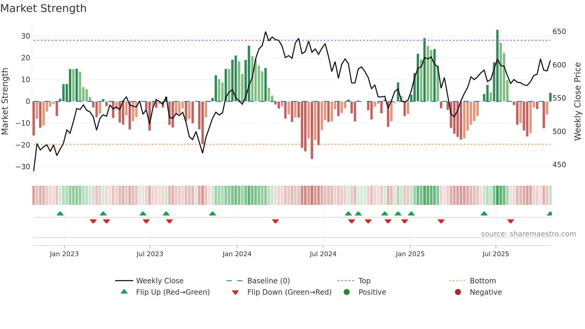 BRGE weekly Market Strength chart