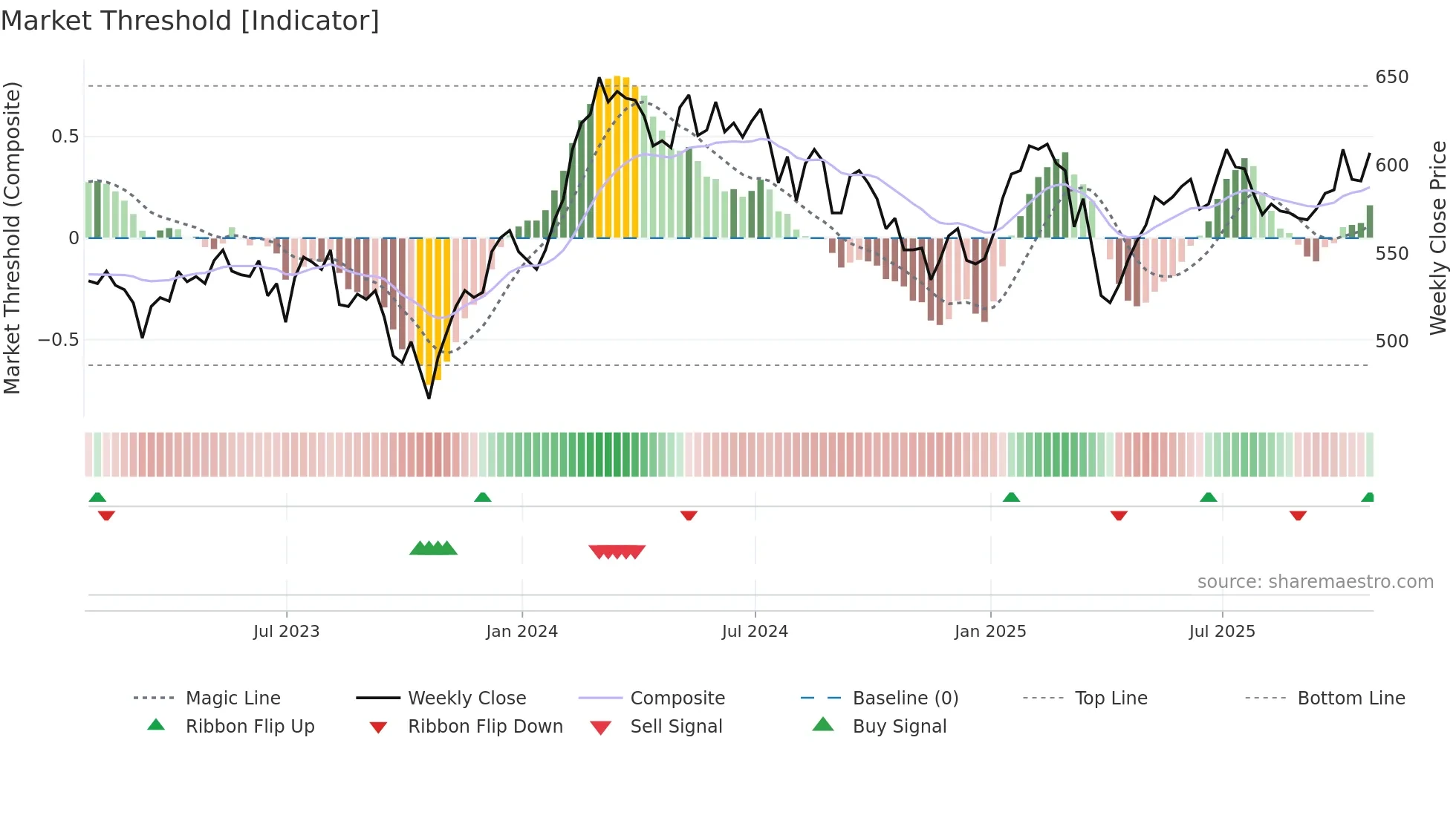 BRGE weekly Market Threshold chart
