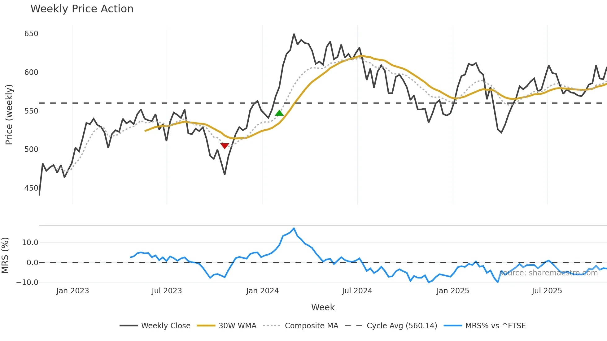 BRGE weekly Price Action chart, closing 2025-10-24