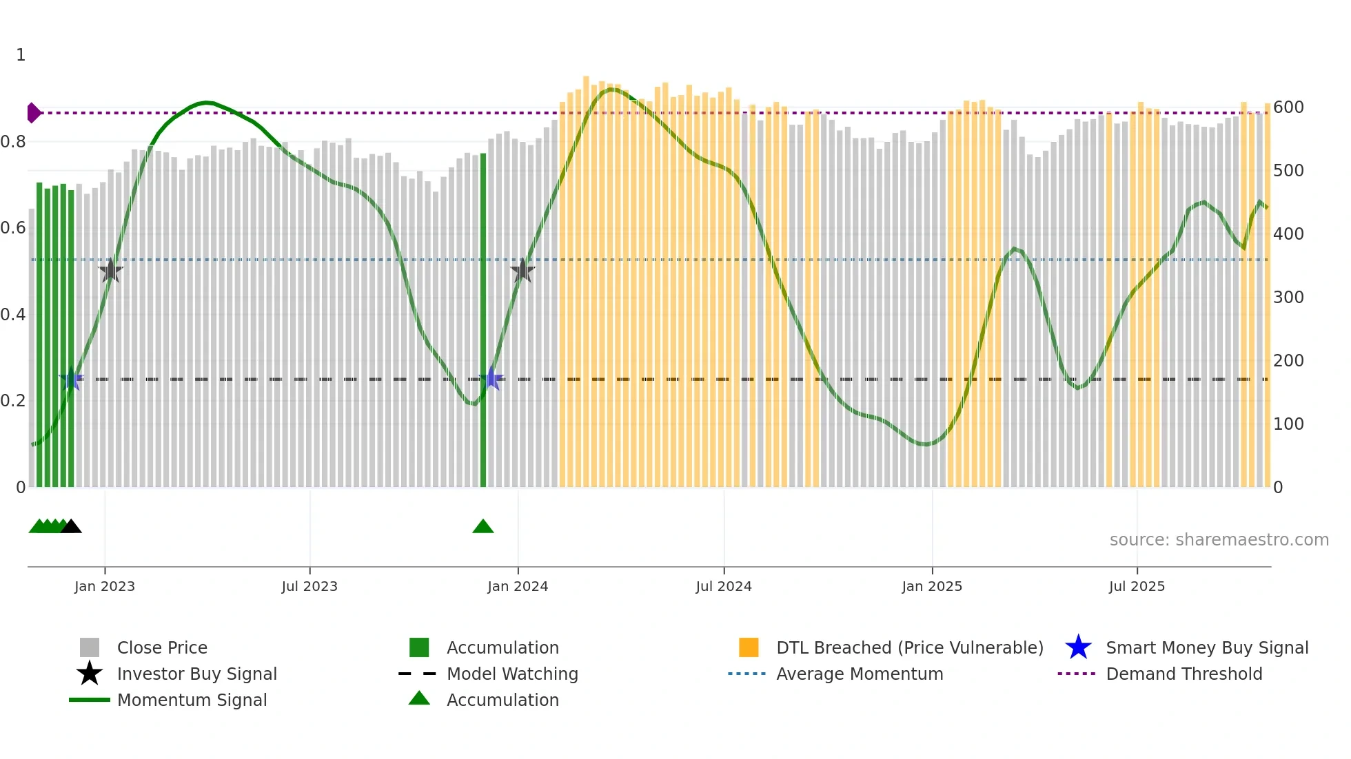 BRGE weekly Smart Money chart
