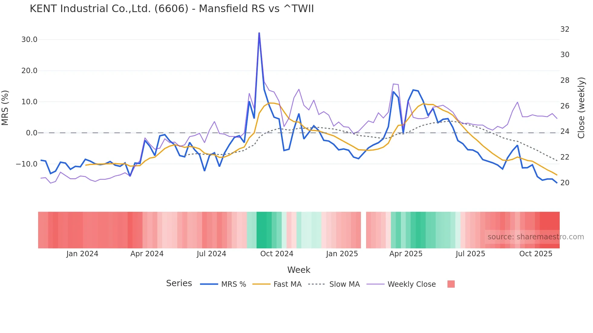 6606 Mansfield Relative Strength chart