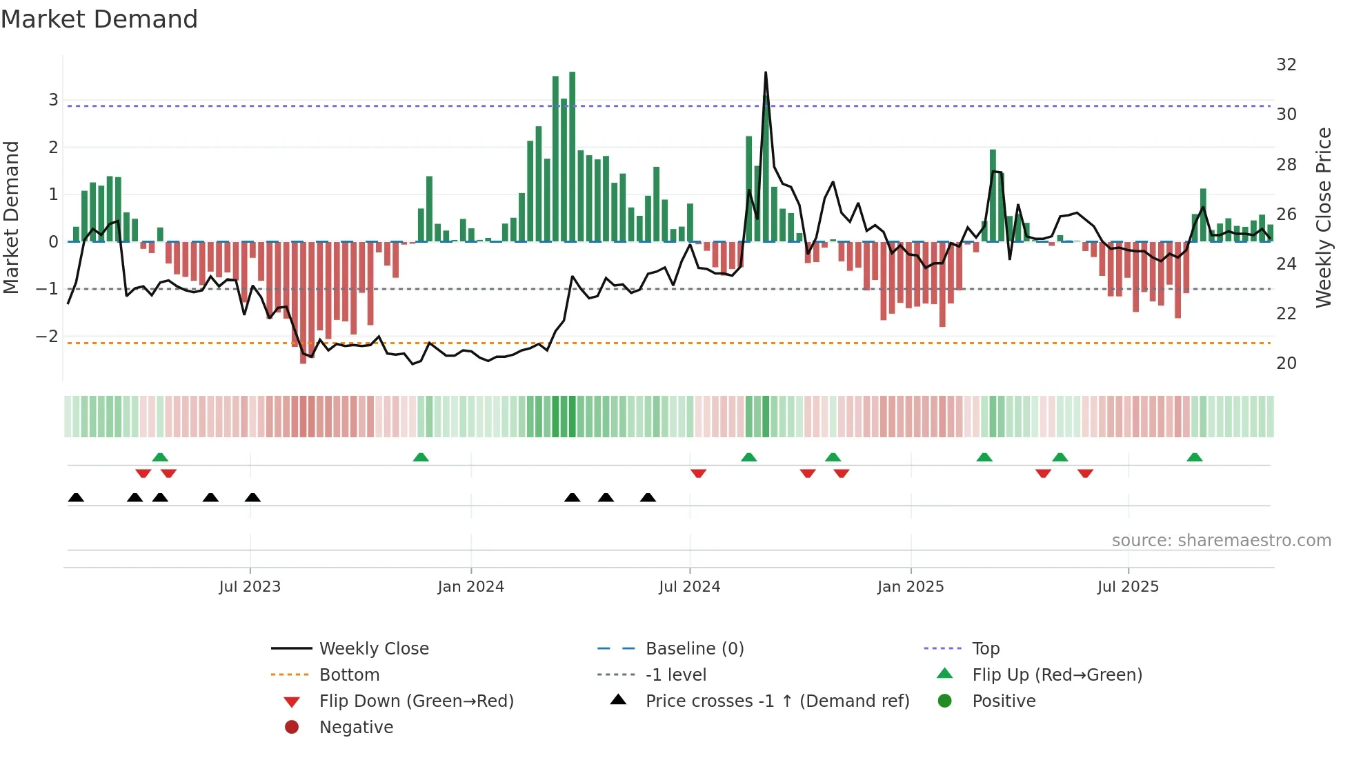 6606 weekly Market Demand chart
