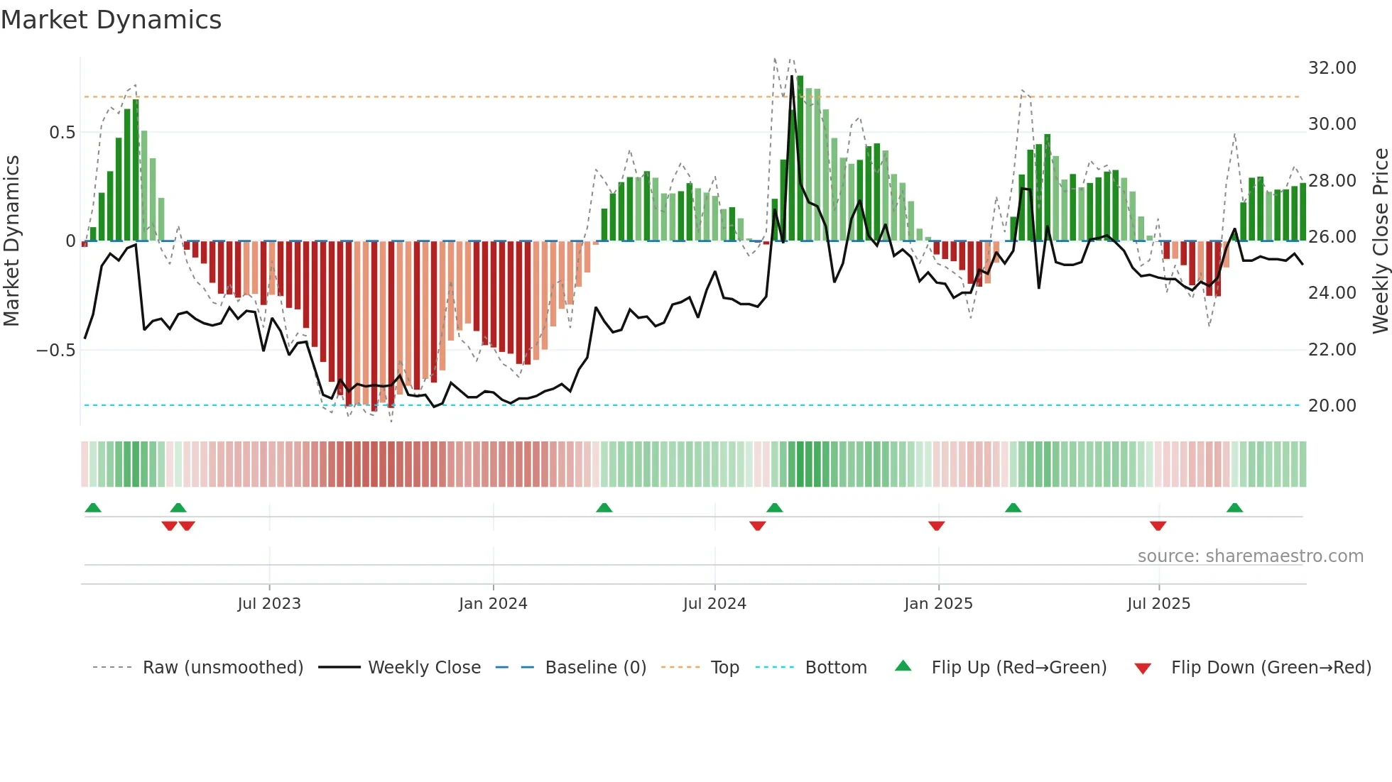 6606 weekly Market Dynamics chart