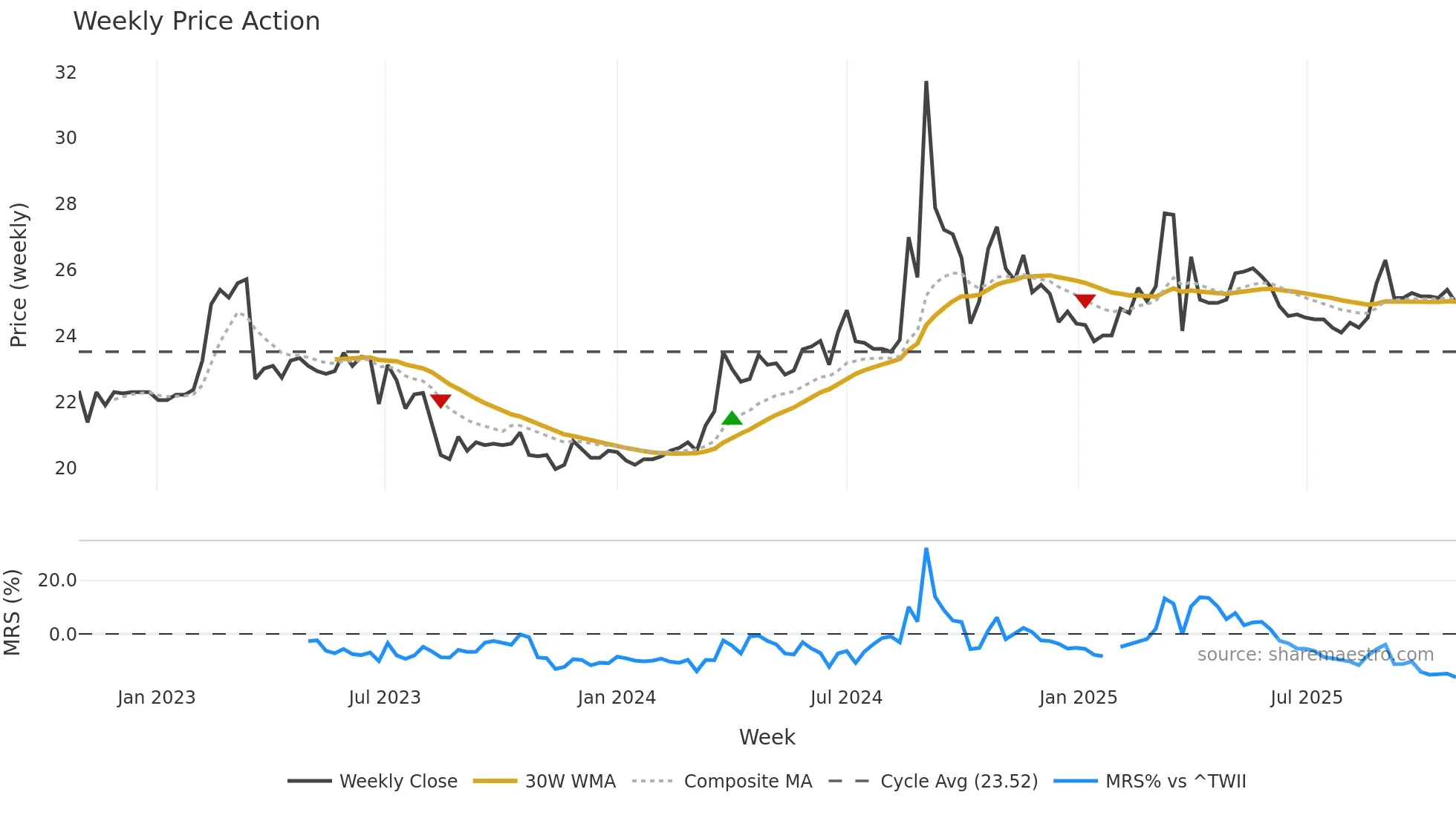 6606 weekly Price Action chart, closing 2025-10-27