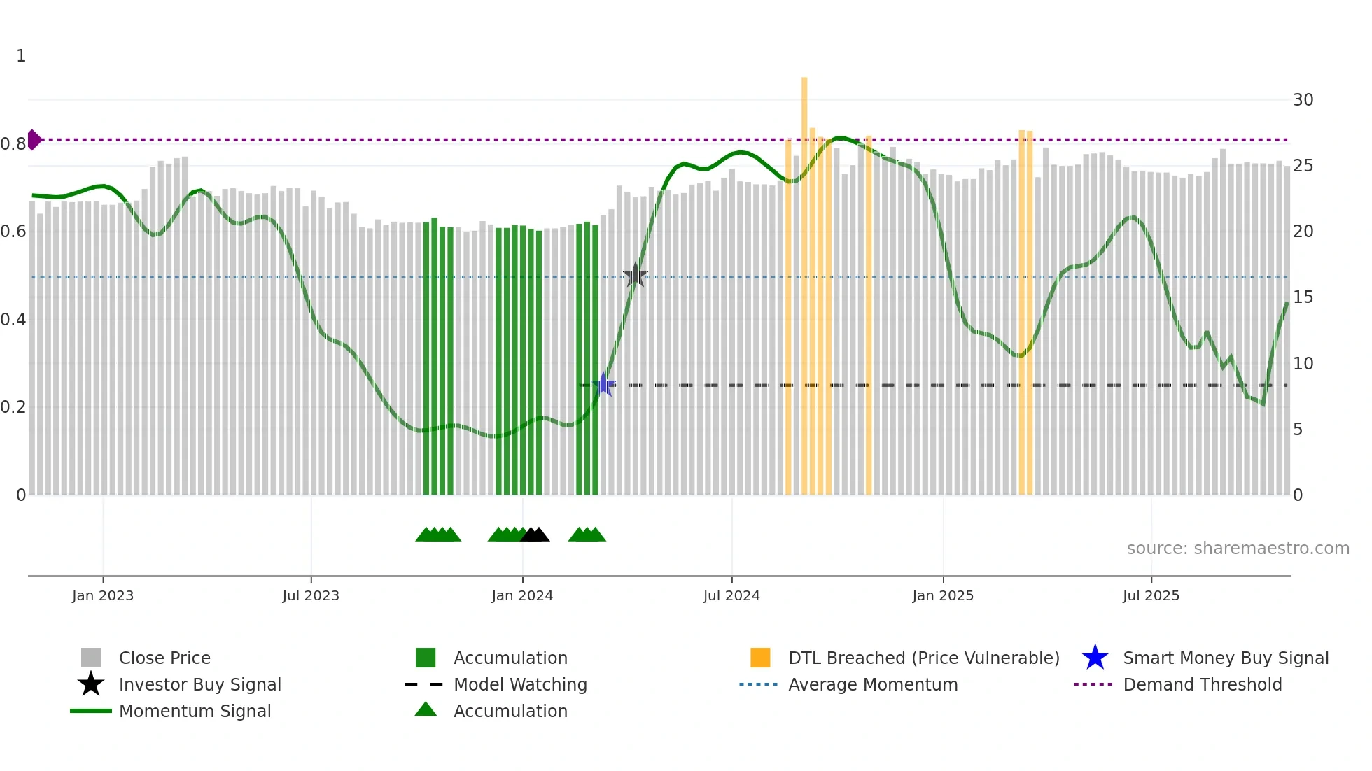 6606 weekly Smart Money chart
