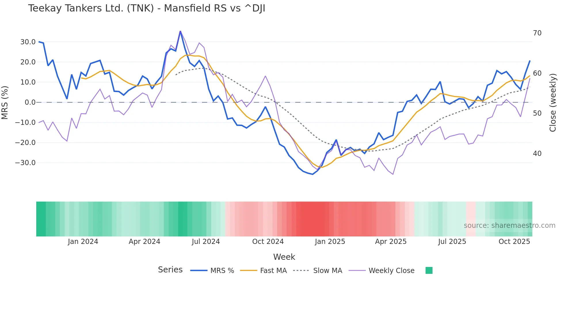 TNK Mansfield Relative Strength chart