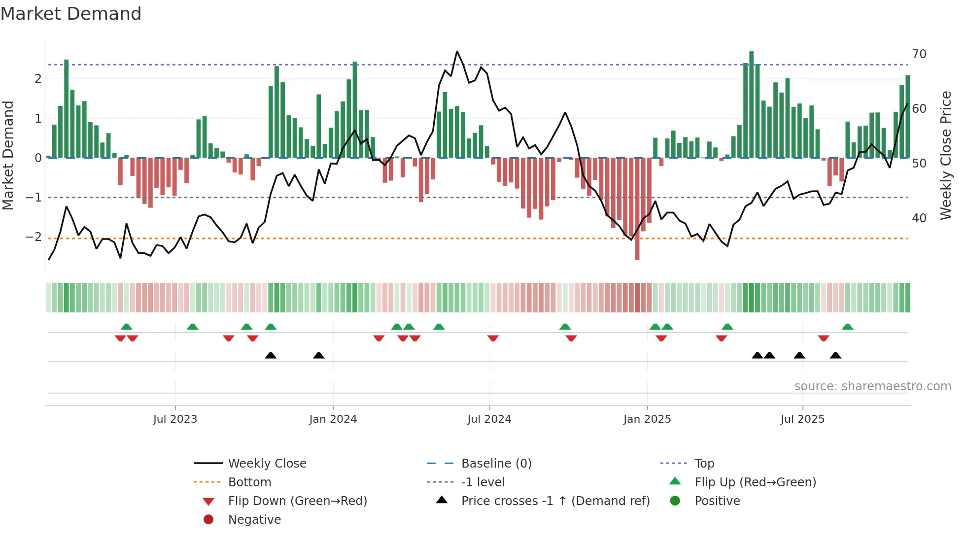 TNK weekly Market Demand chart