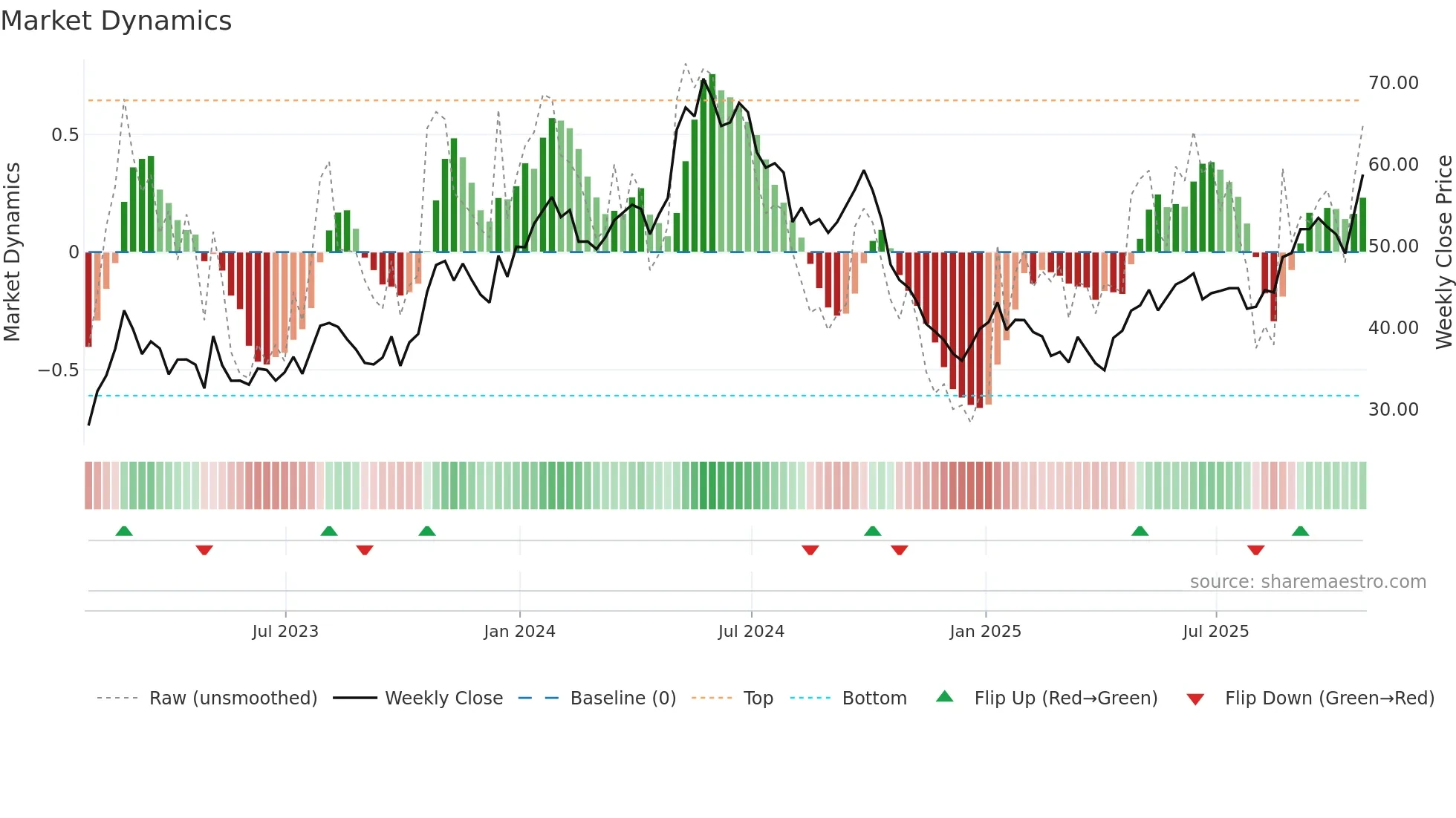 TNK weekly Market Dynamics chart
