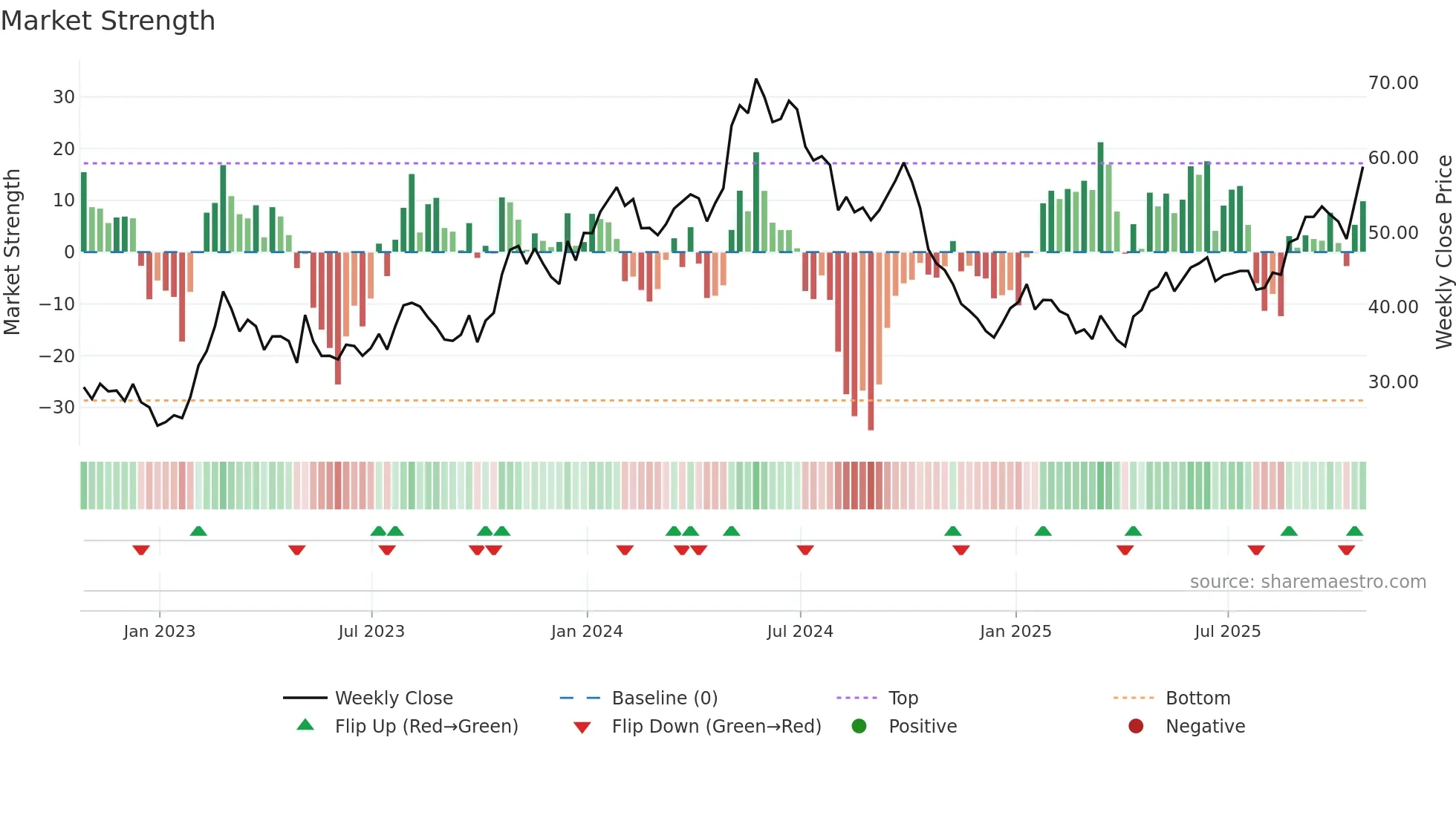 TNK weekly Market Strength chart
