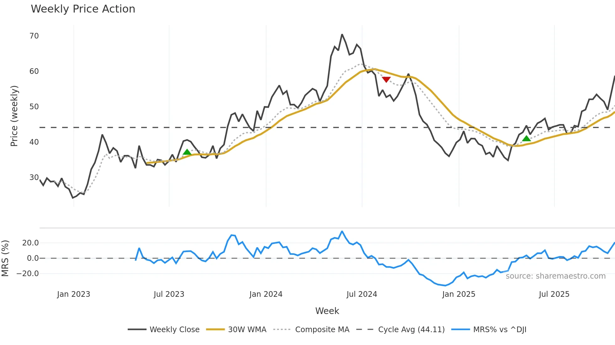 TNK weekly Price Action chart, closing 2025-10-24